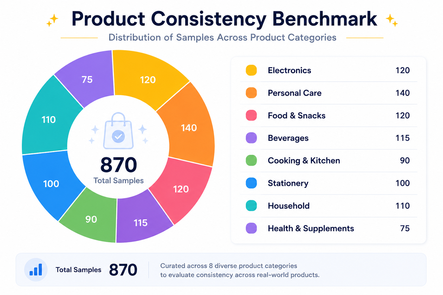 ProductConsistency Benchmark Distribution