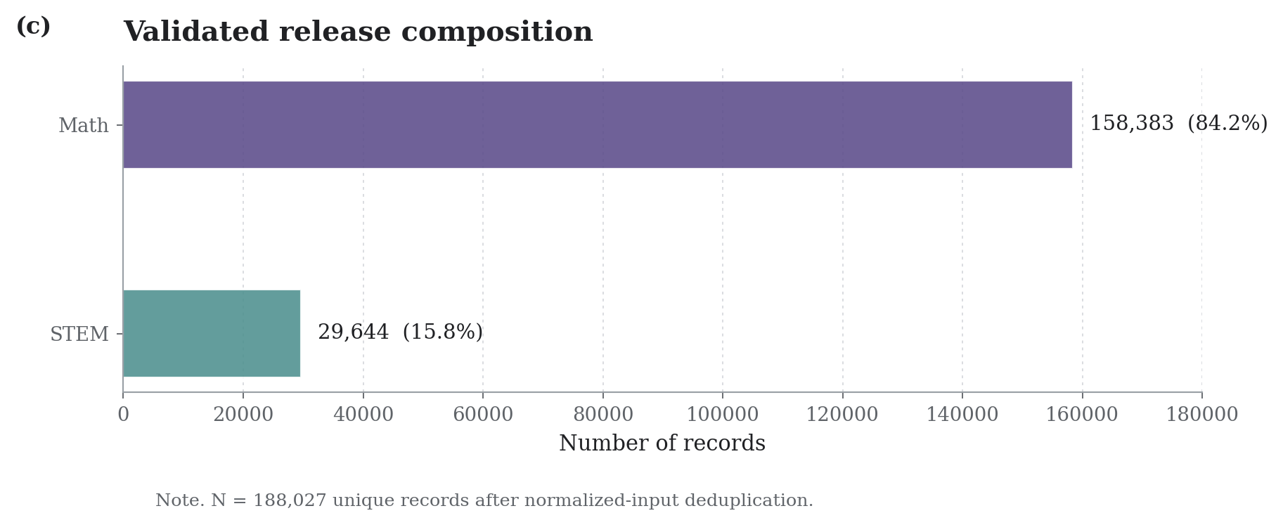 Validated dataset composition