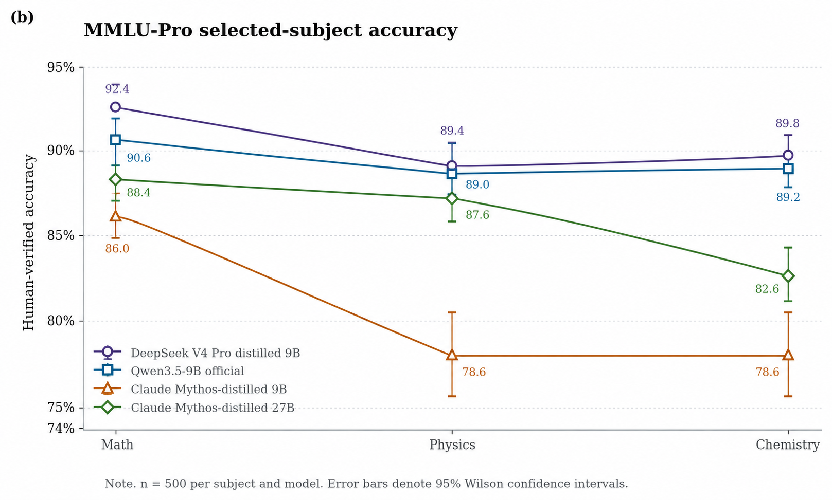 MMLU-Pro selected-subject comparison