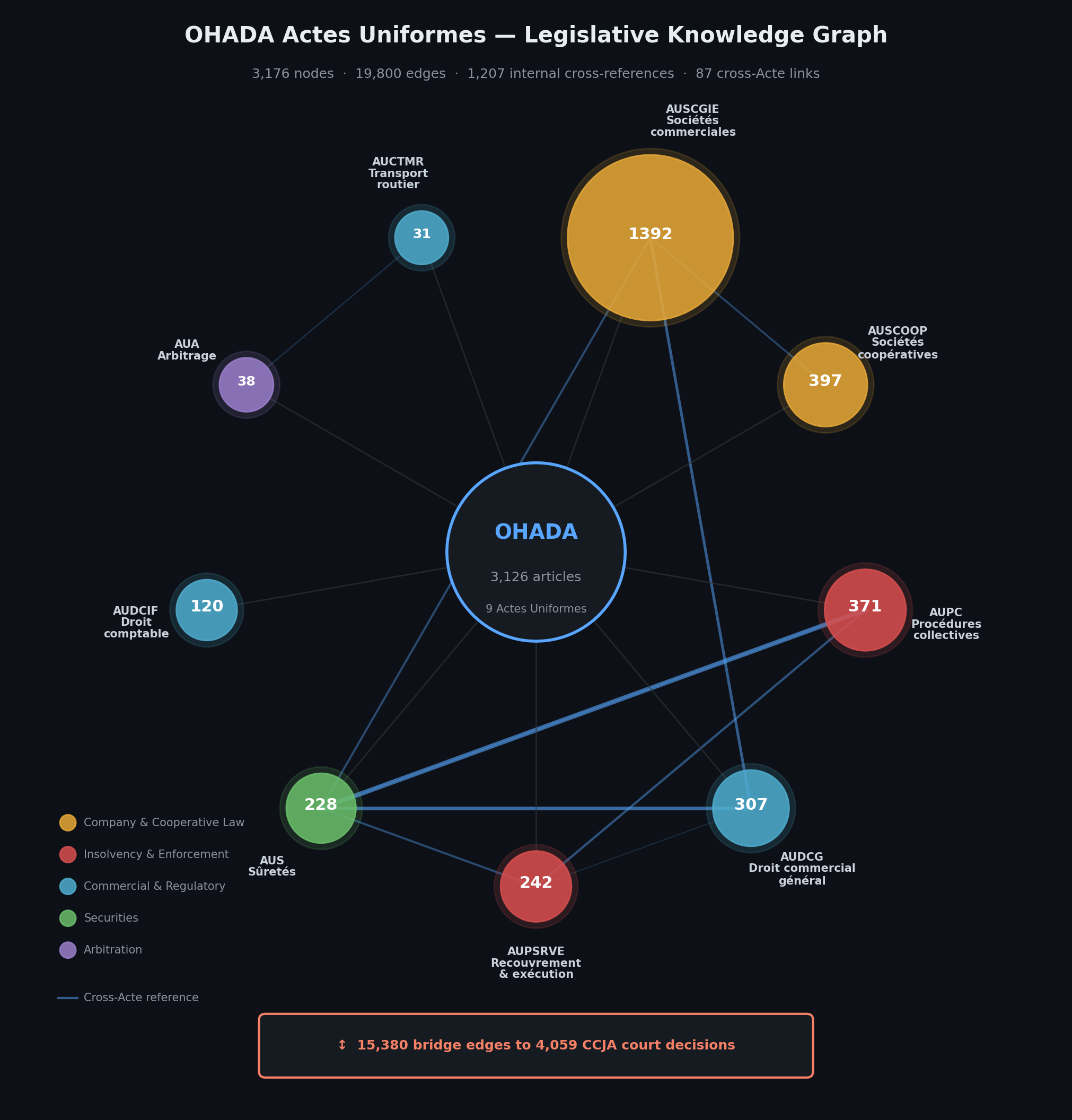 OHADA Actes Uniformes — Legislative Knowledge Graph showing 9 Uniform Acts as nodes sized by article count, with cross-Acte reference edges and a bridge to 4,059 CCJA court decisions