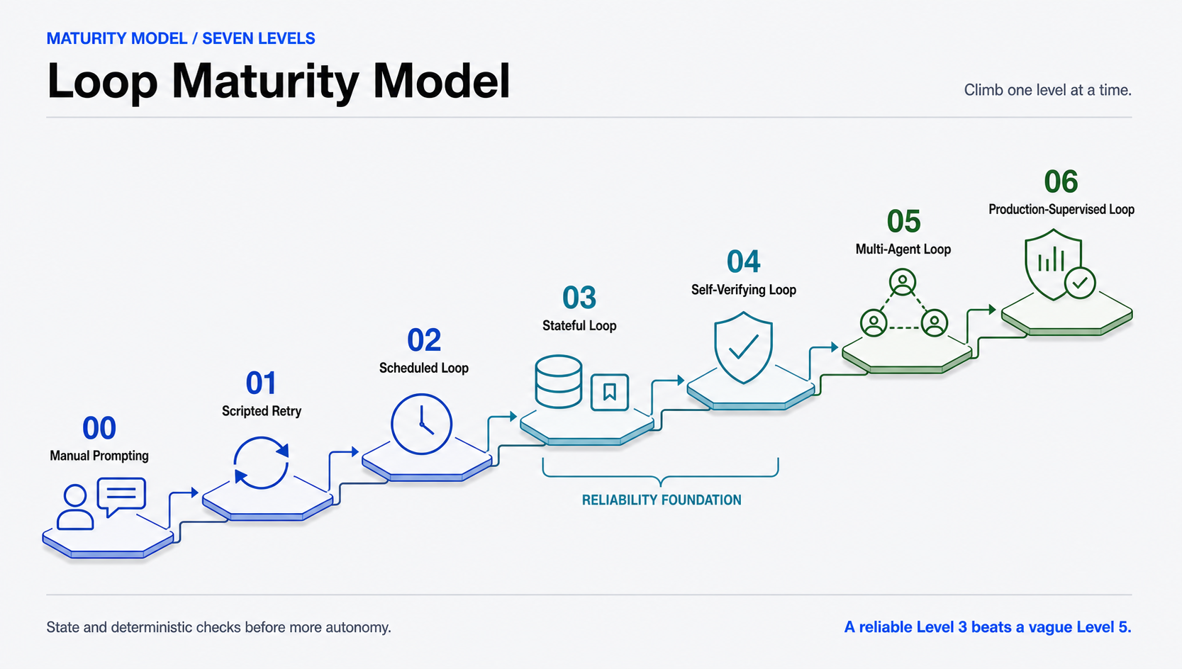 Loop Maturity Model progressing from manual prompting through scripted retry, scheduled, stateful, self-verifying, multi-agent, and production-supervised loops