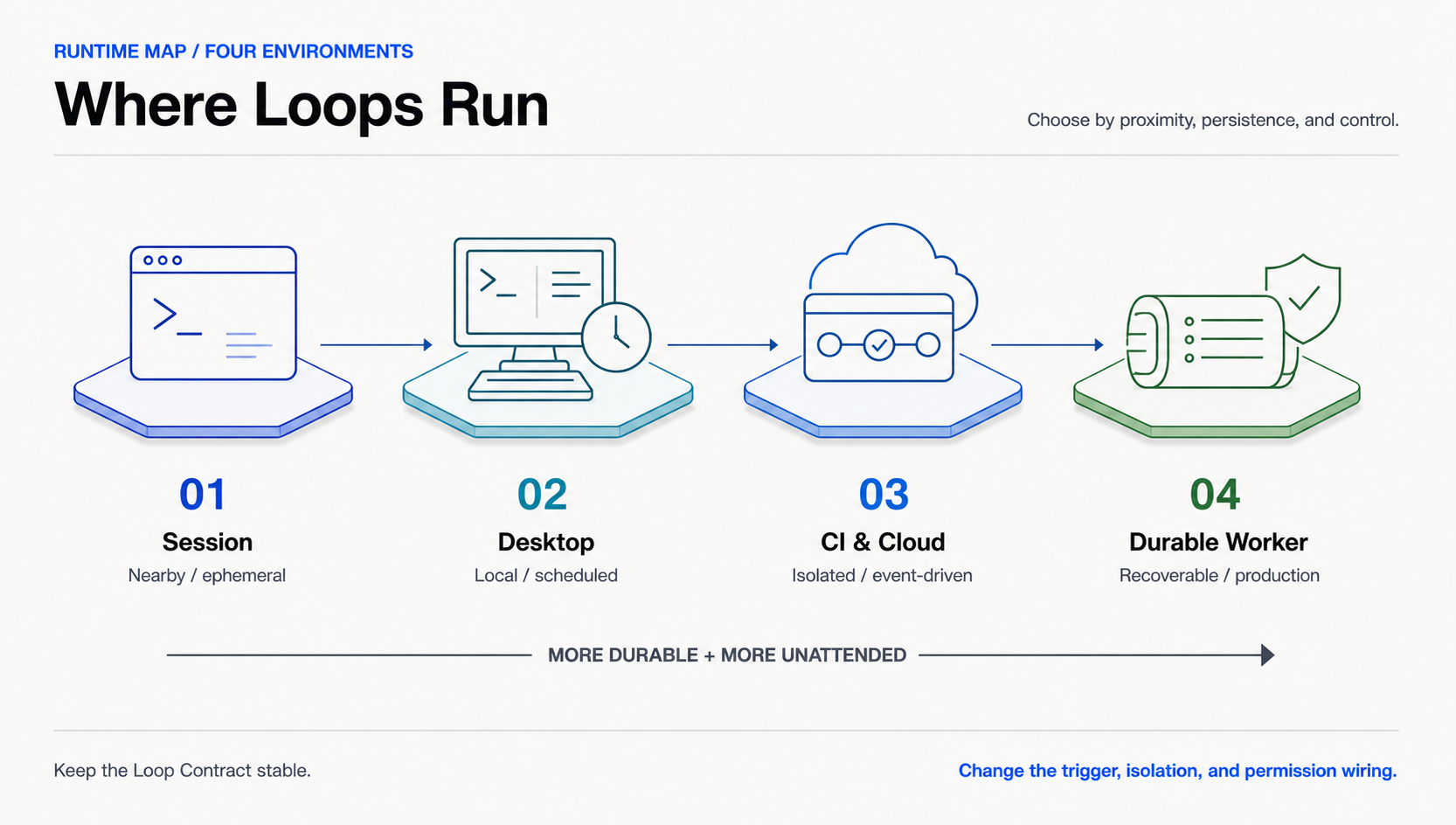 Runtime map progressing from a nearby session to a local desktop schedule, isolated CI and cloud execution, and a recoverable durable worker