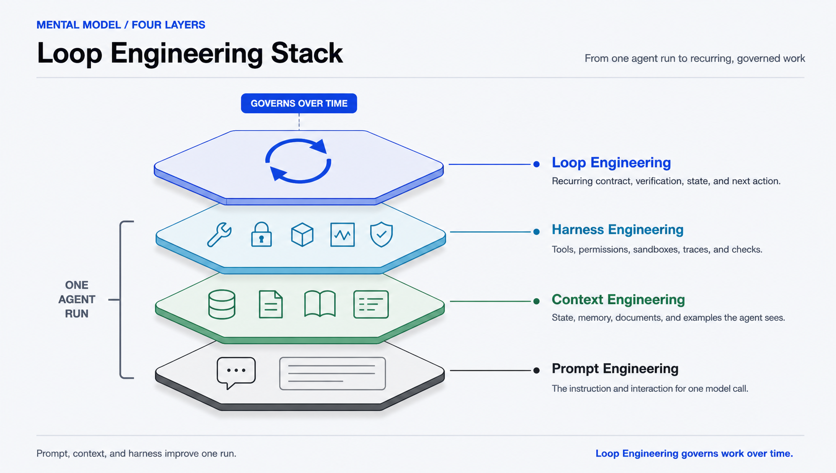 loop-engineering-stack.png
