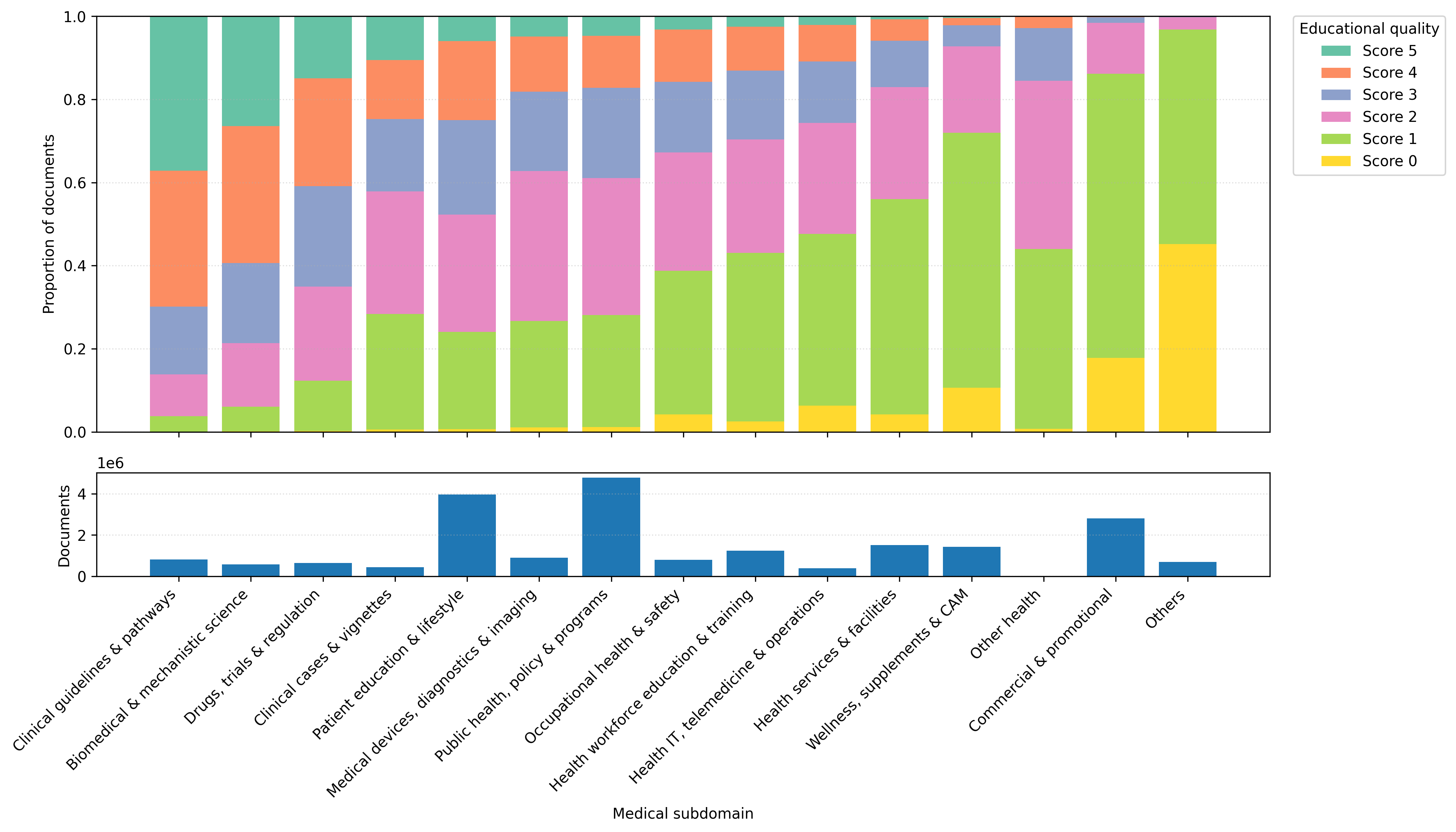 Educational quality by subdomain