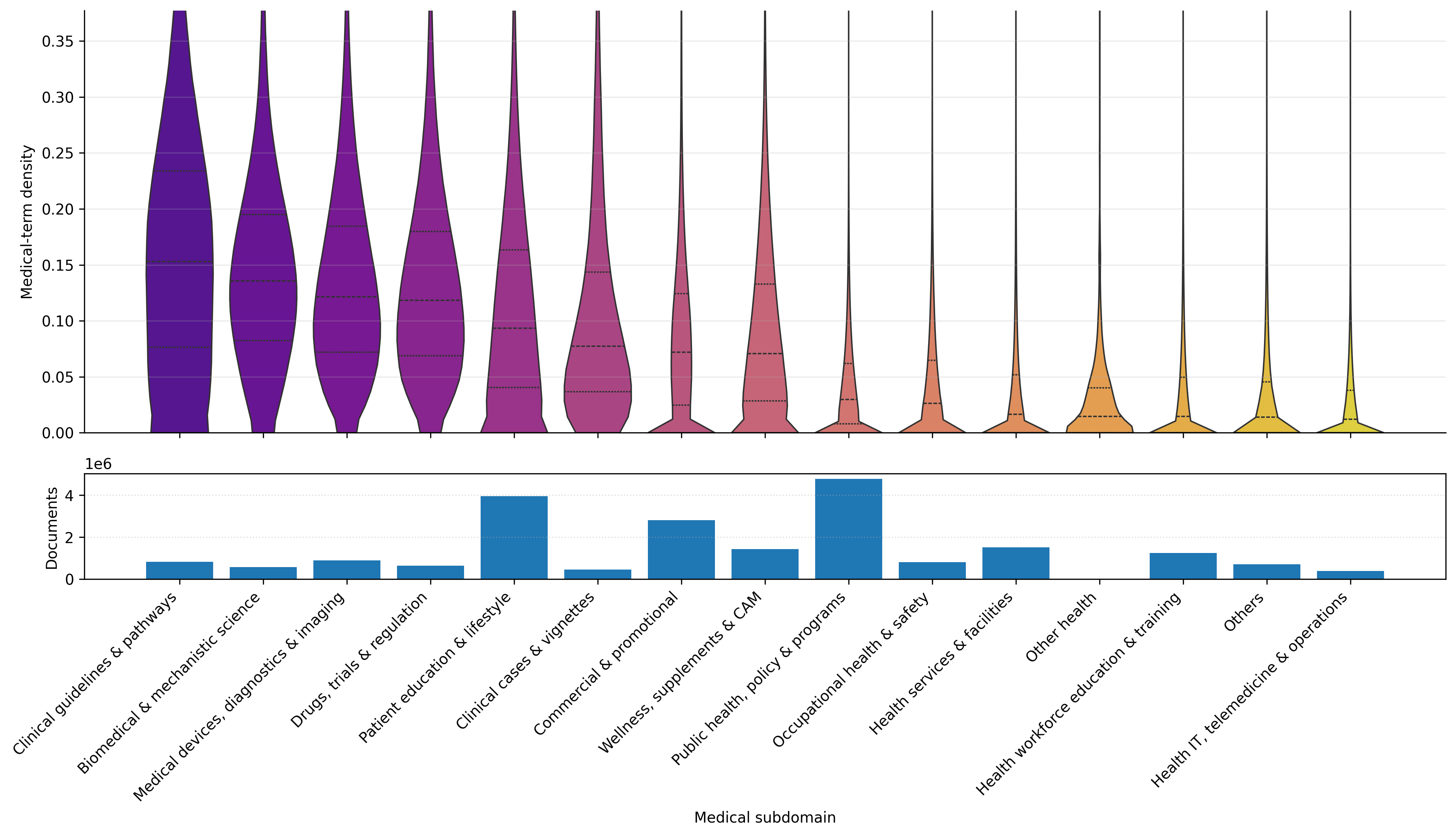 Medical-term density by subdomain