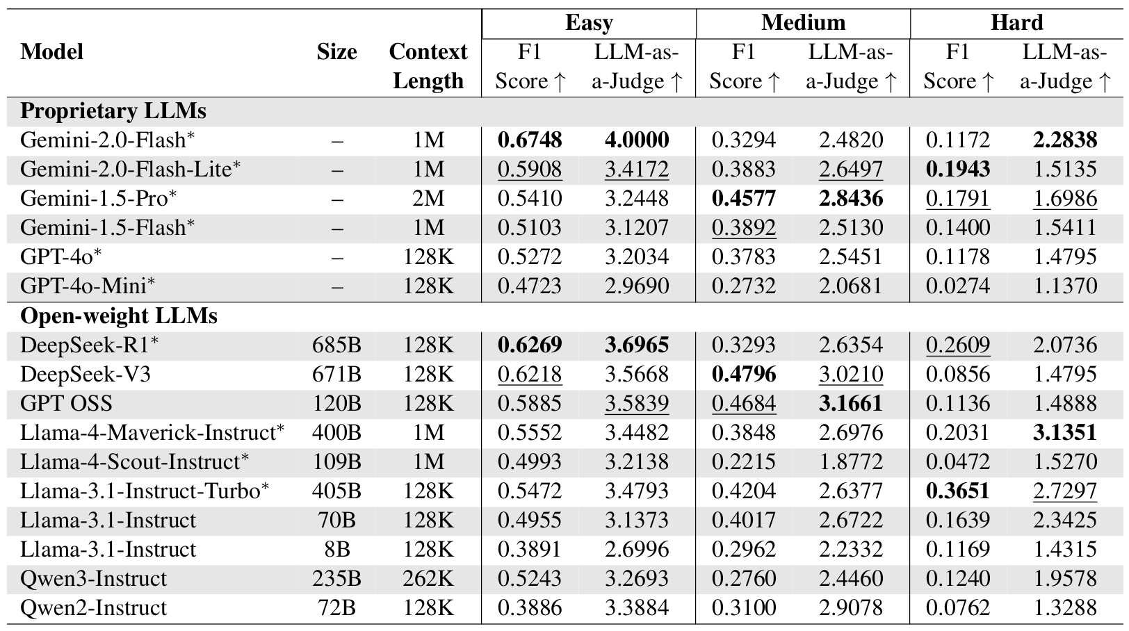Evaluation Results
