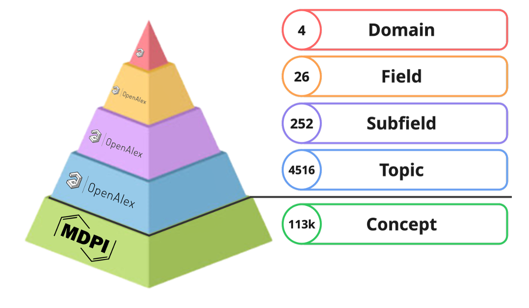 MDPI Taxonomy hierarchy: Domain → Field → Subfield → Topic → Concept