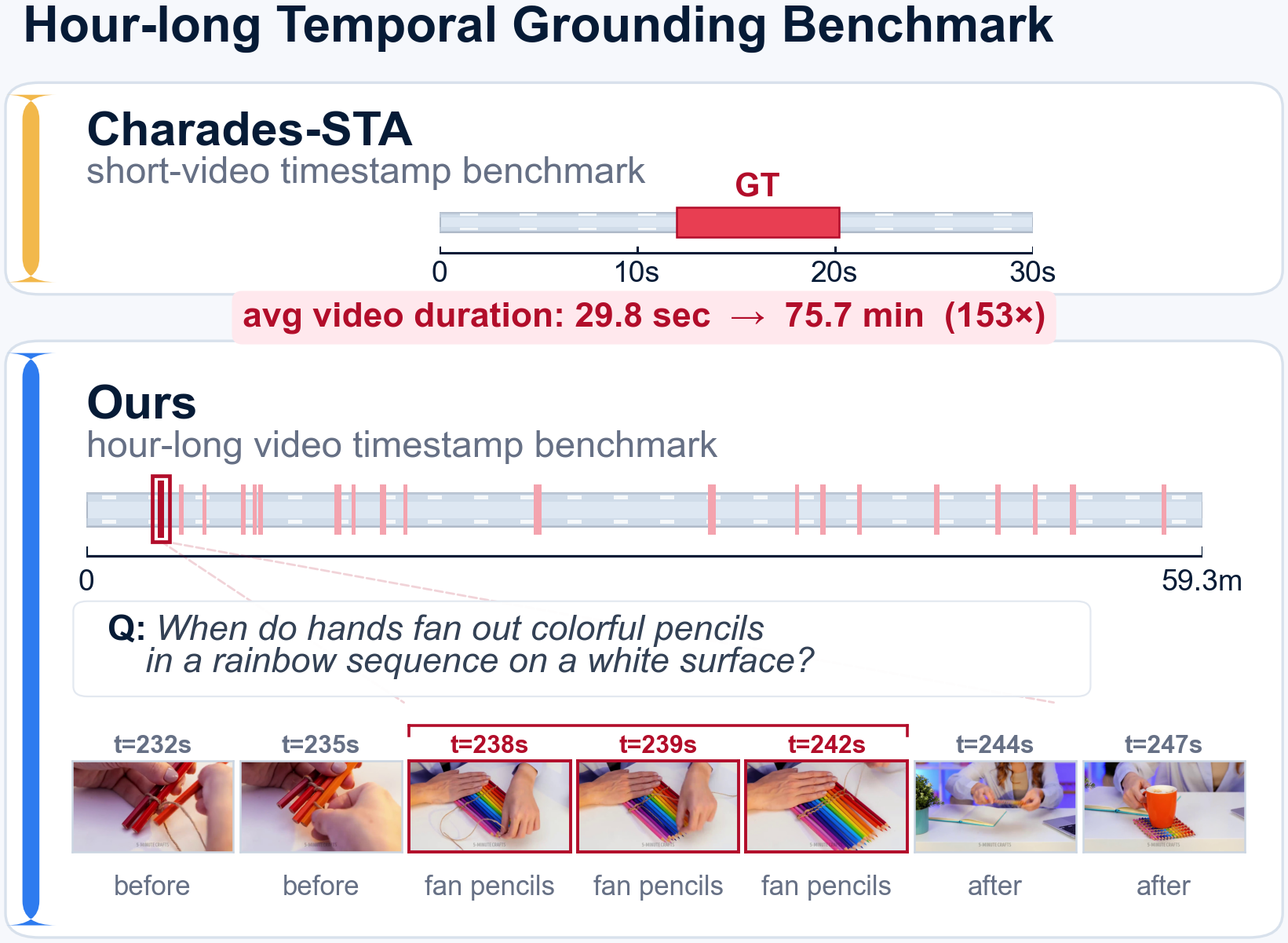 Short-clip vs hour-long temporal grounding
