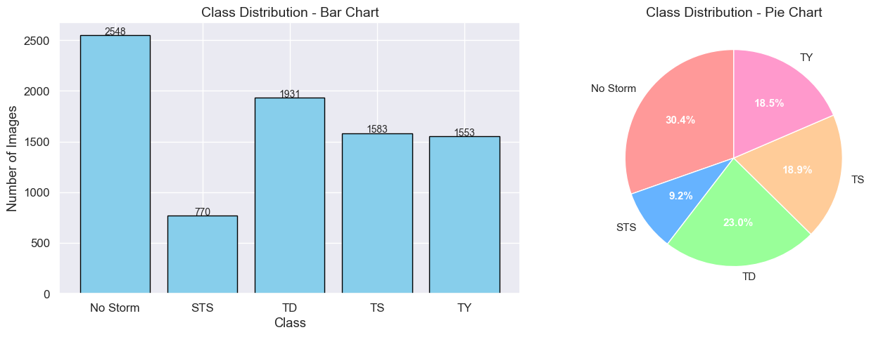 Class Distribution