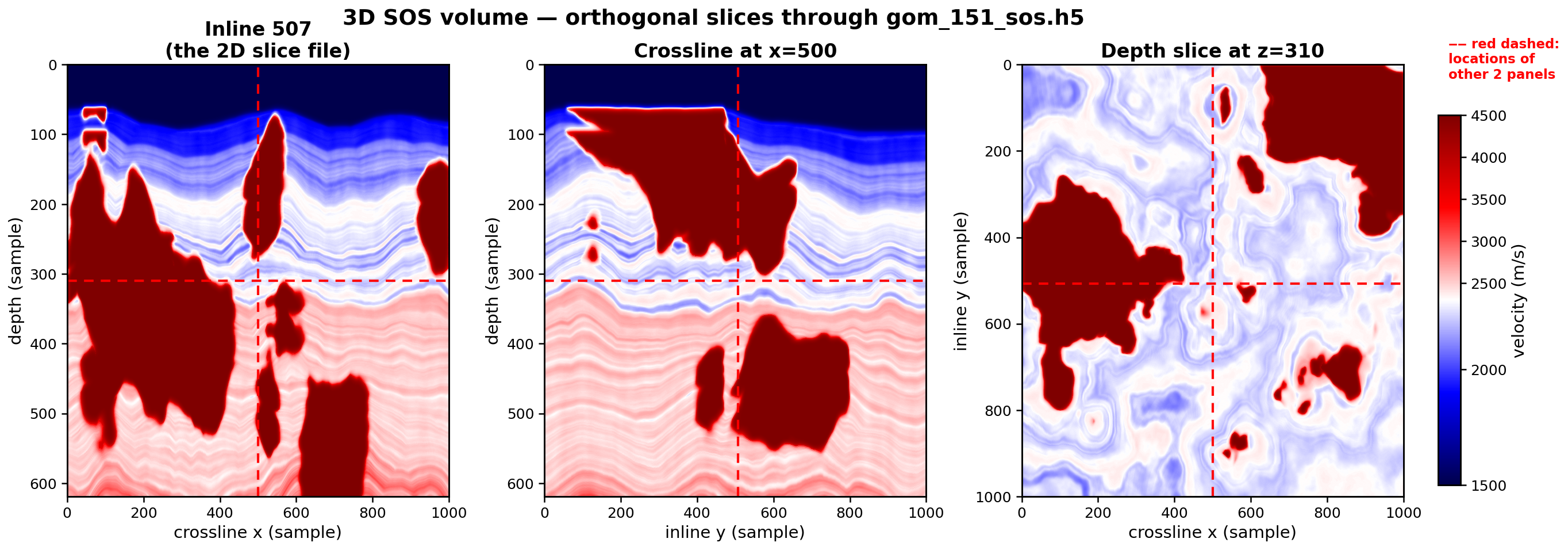 Orthogonal slices through gom_151_sos.h5