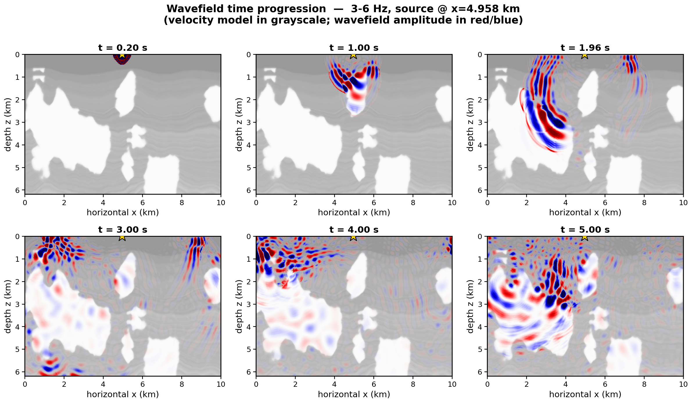 Wavefield time slices, 3-6 Hz, source @ x=4.958 km