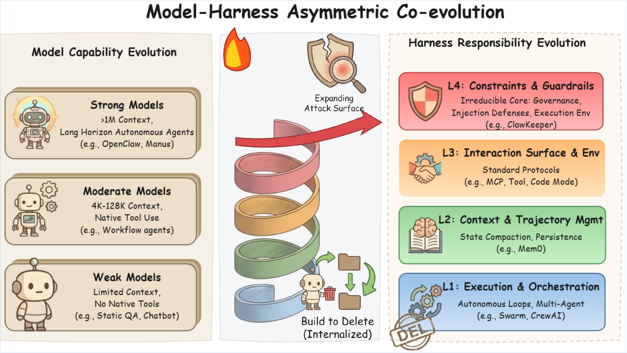 Model-Harness Asymmetric Co-evolution