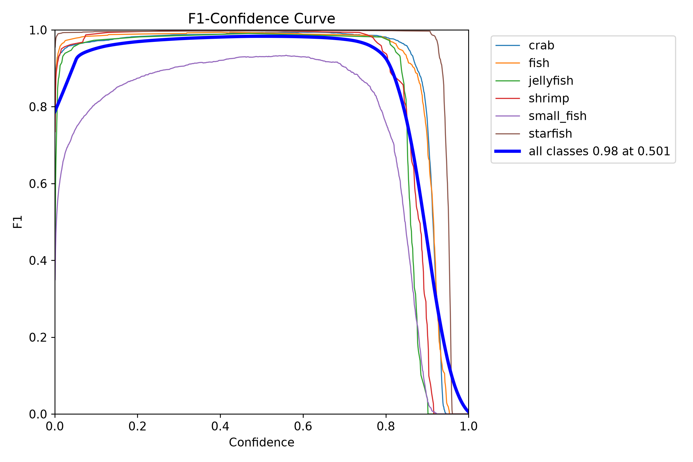 F1 Curve