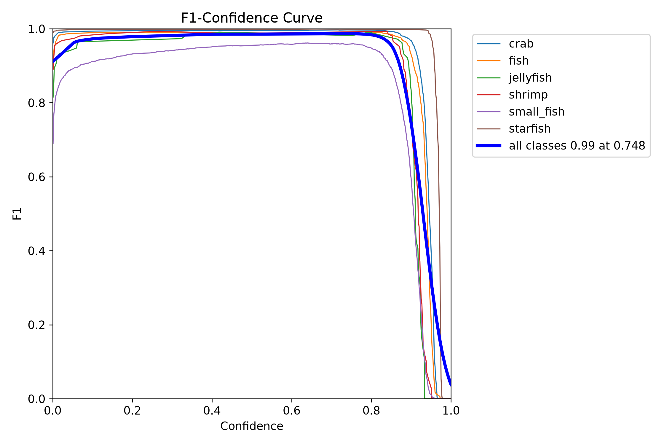 F1 Curve