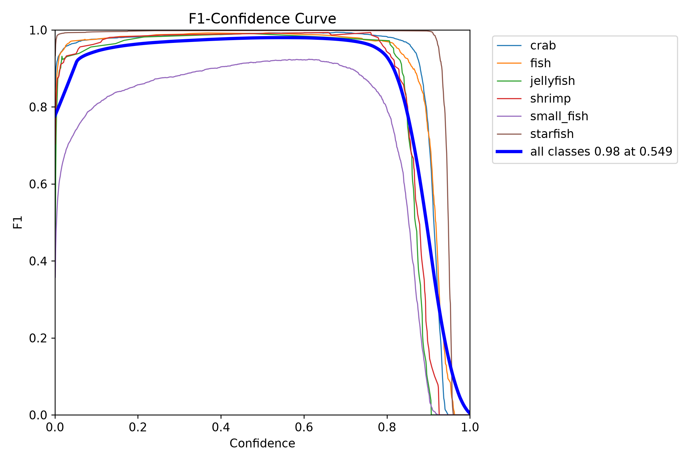 F1 Curve
