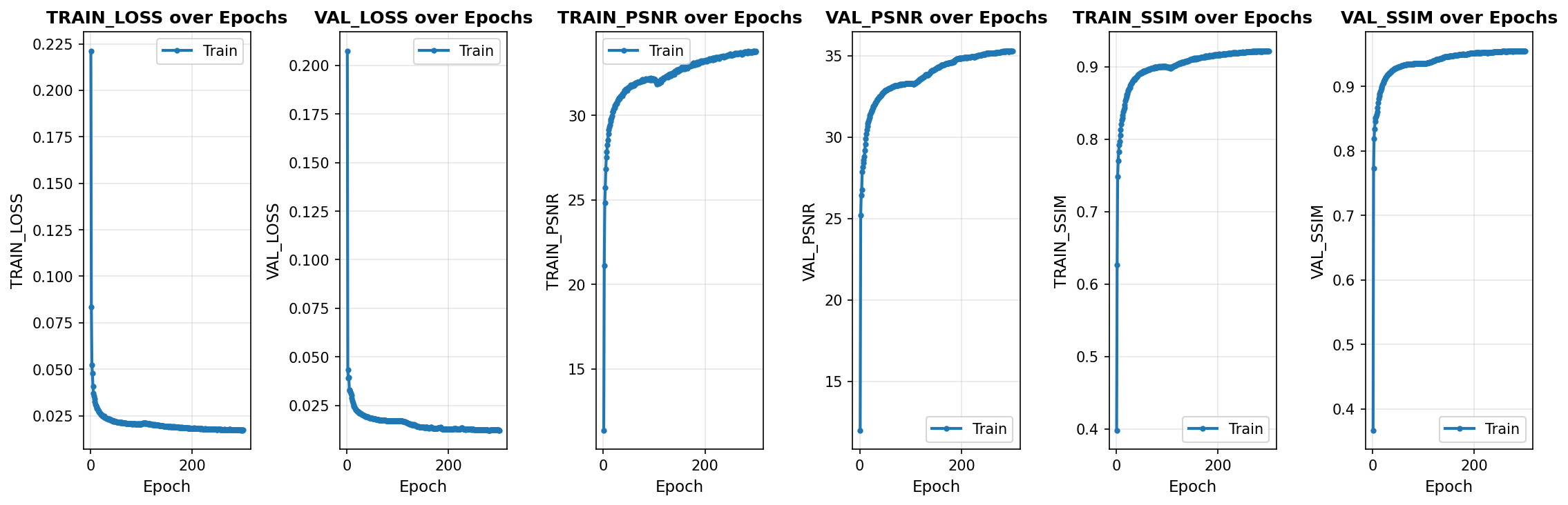 Training and validation loss/PSNR curves for NAFNet (Small)