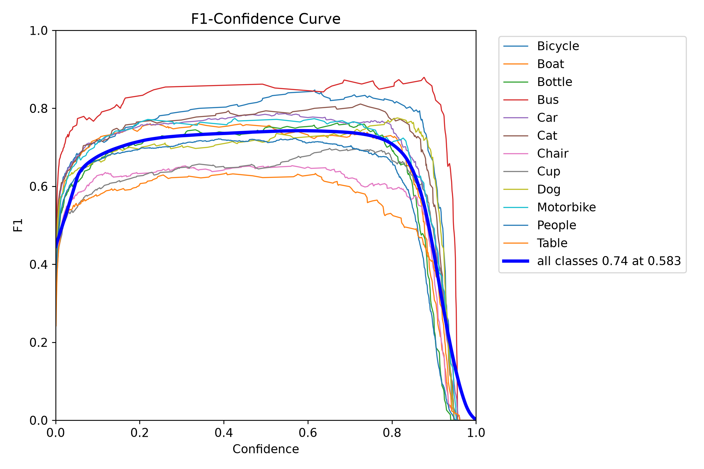 F1 Curve