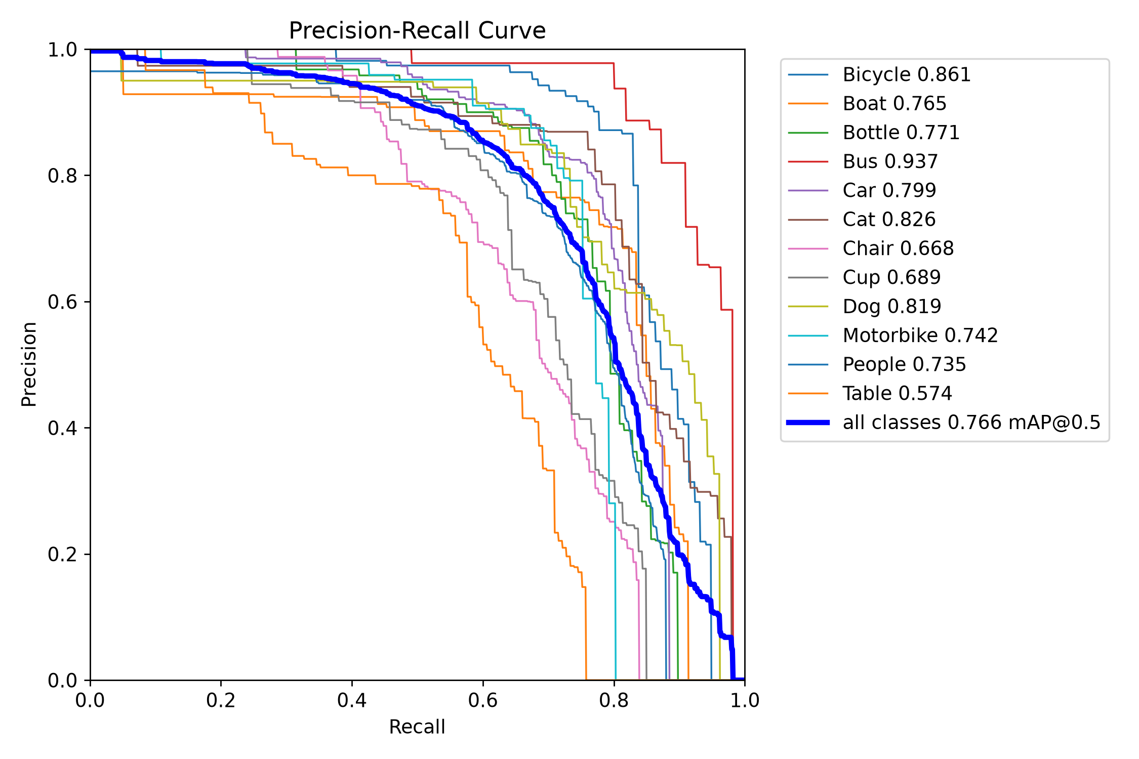 PR Curve