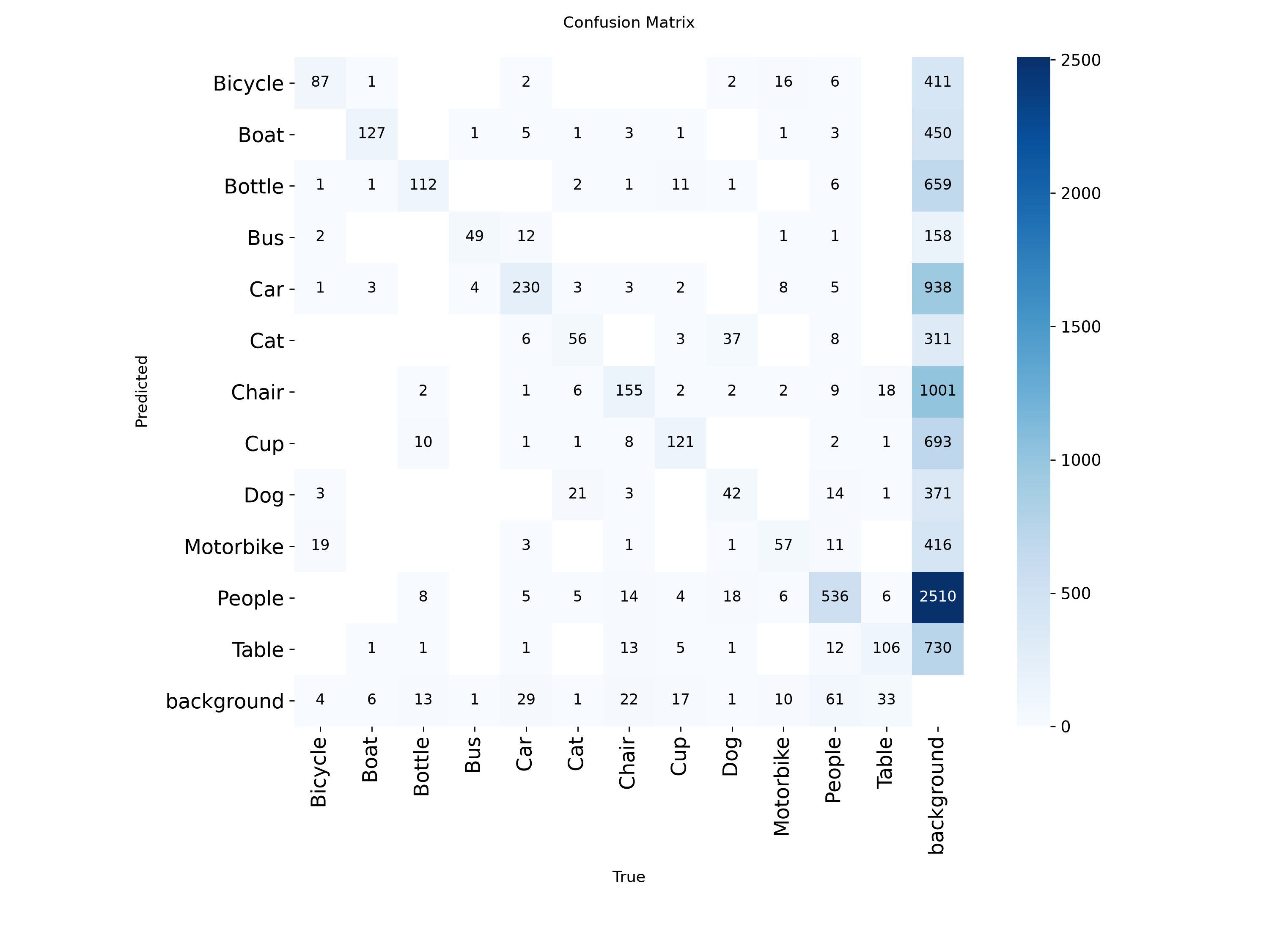 Confusion Matrix