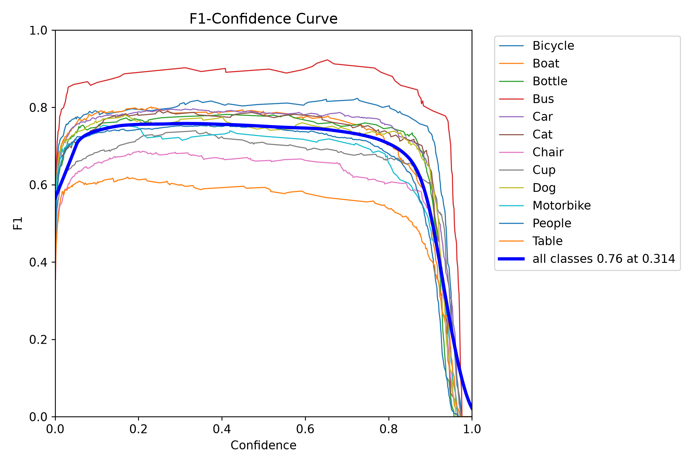 F1 Curve