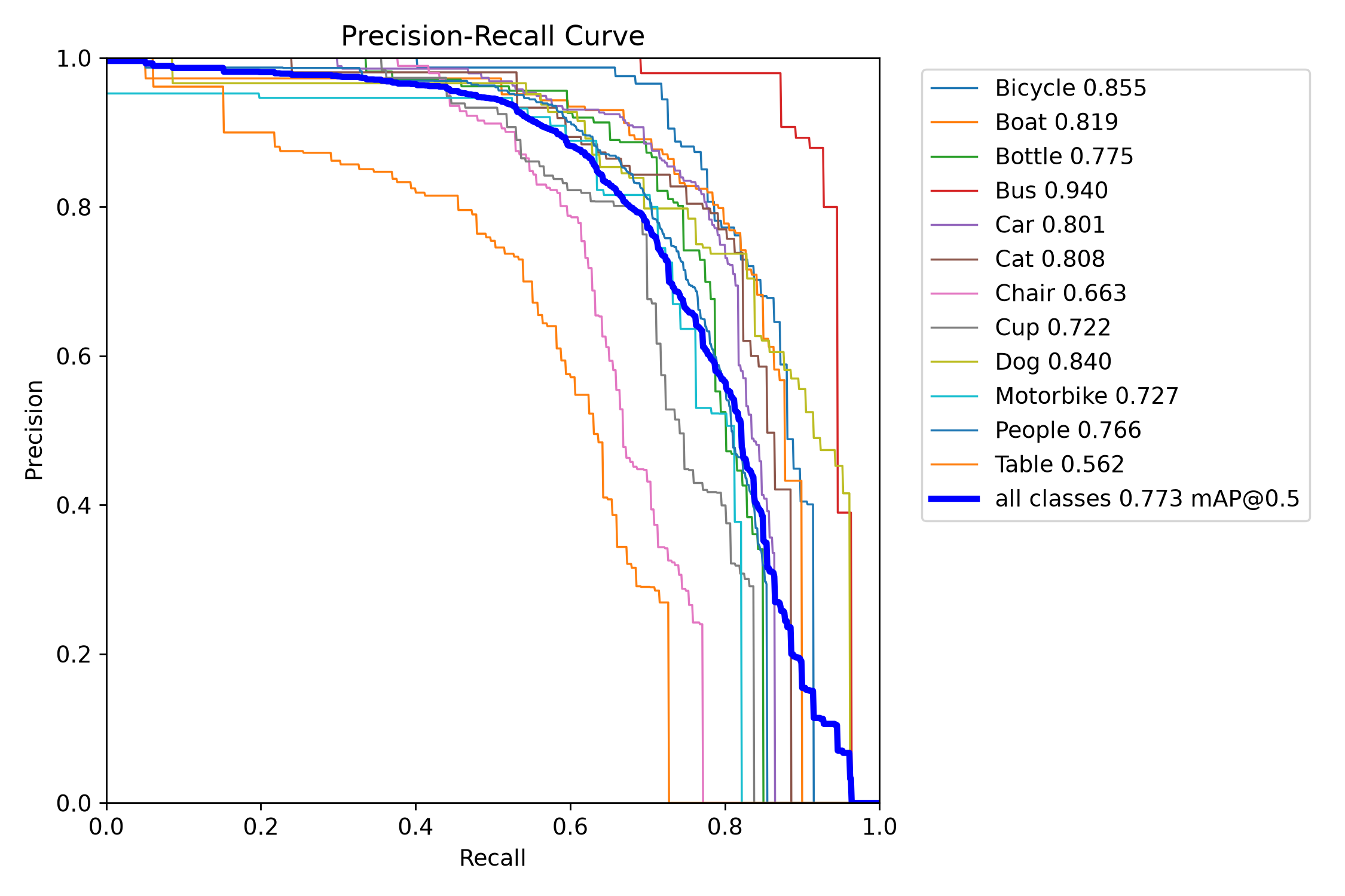 PR Curve