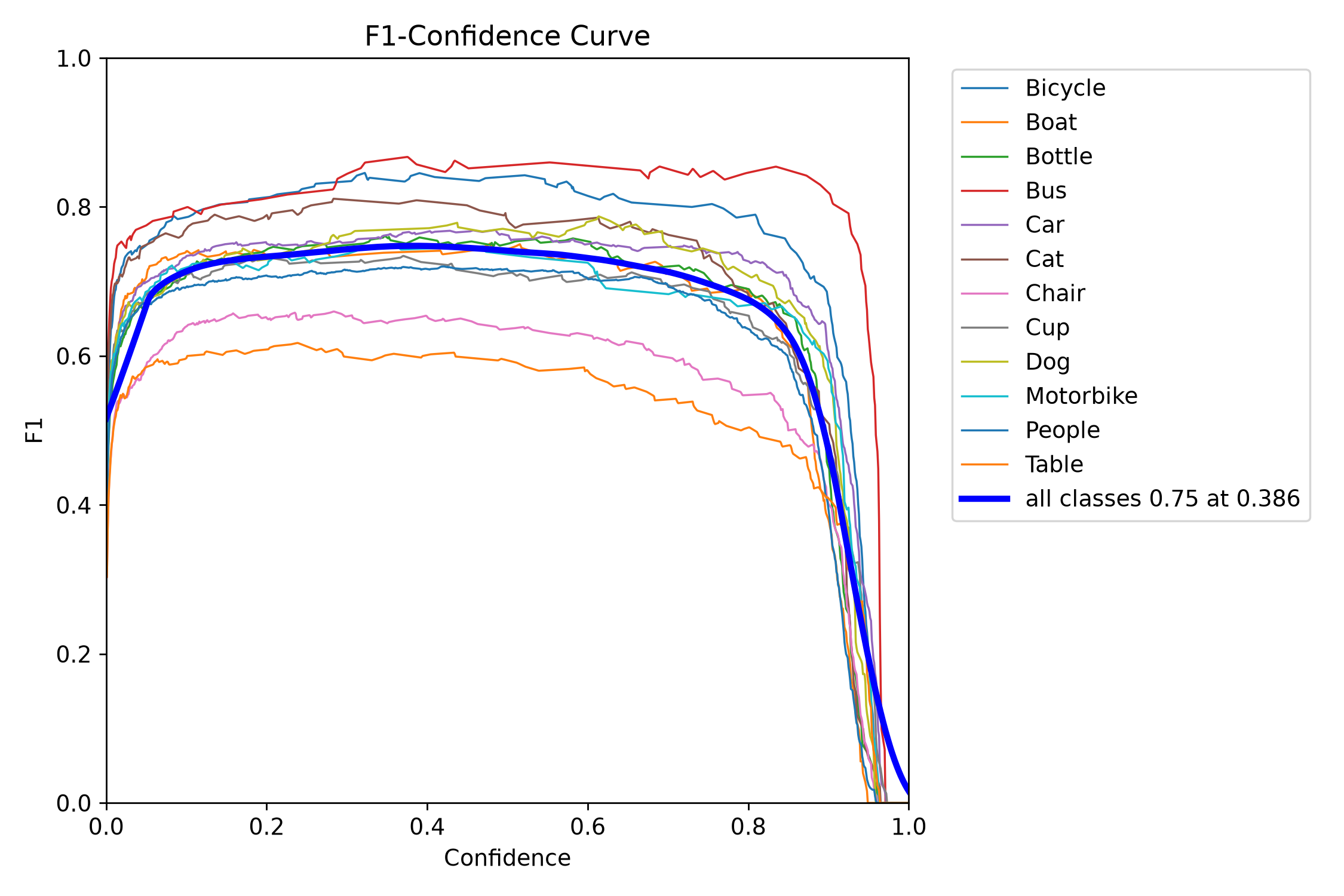 F1 Curve