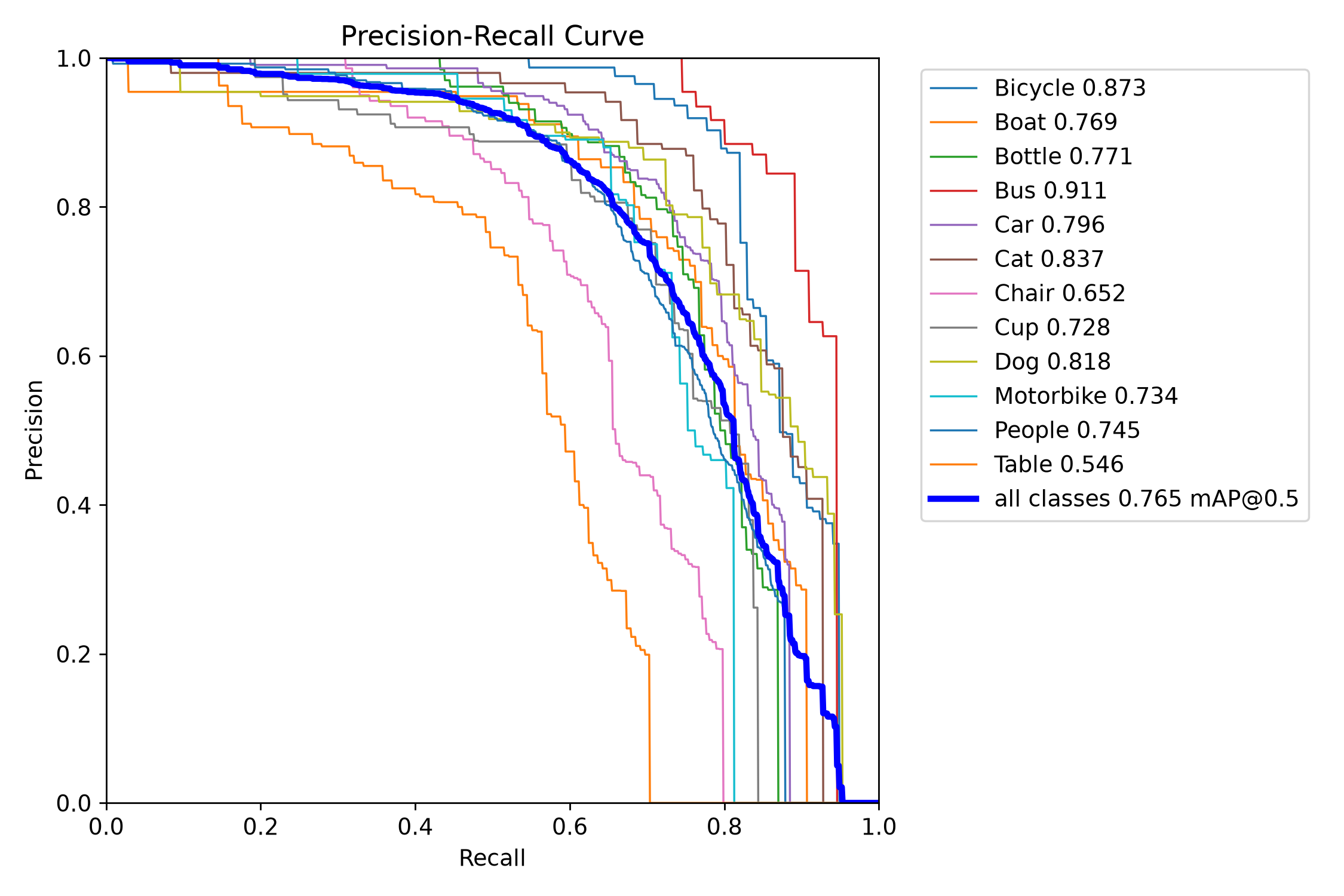 PR Curve