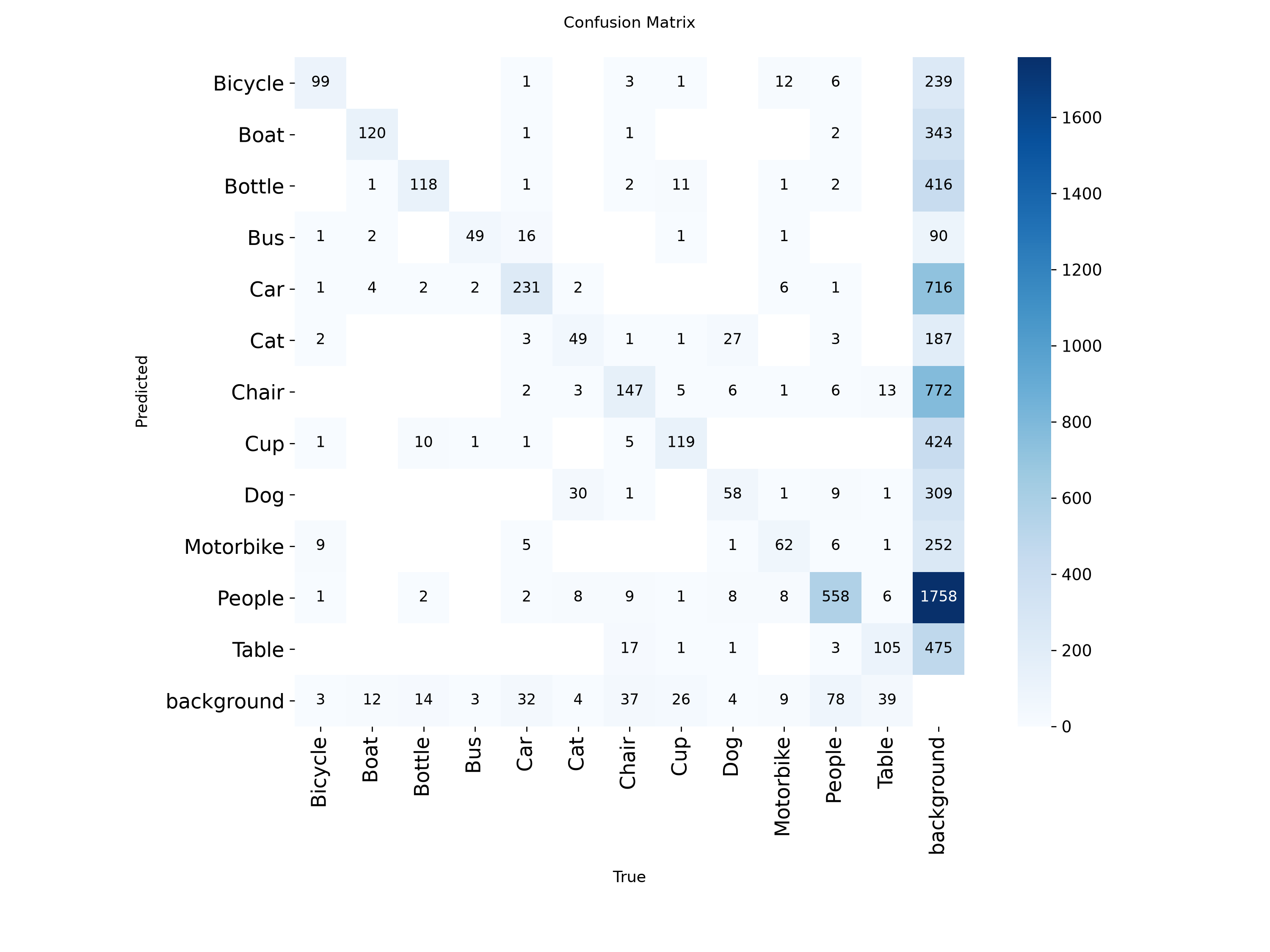 Confusion Matrix