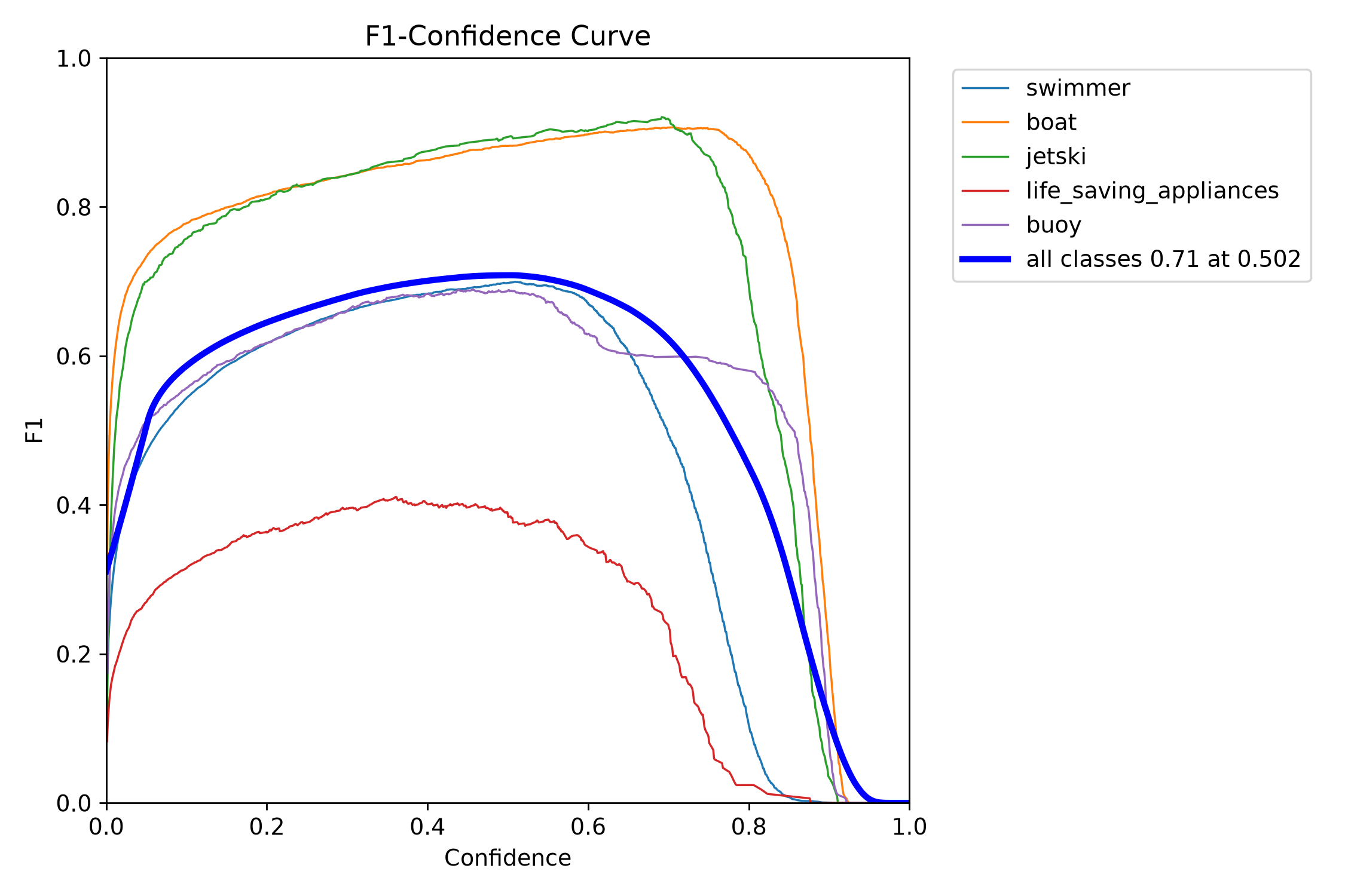 F1 Curve