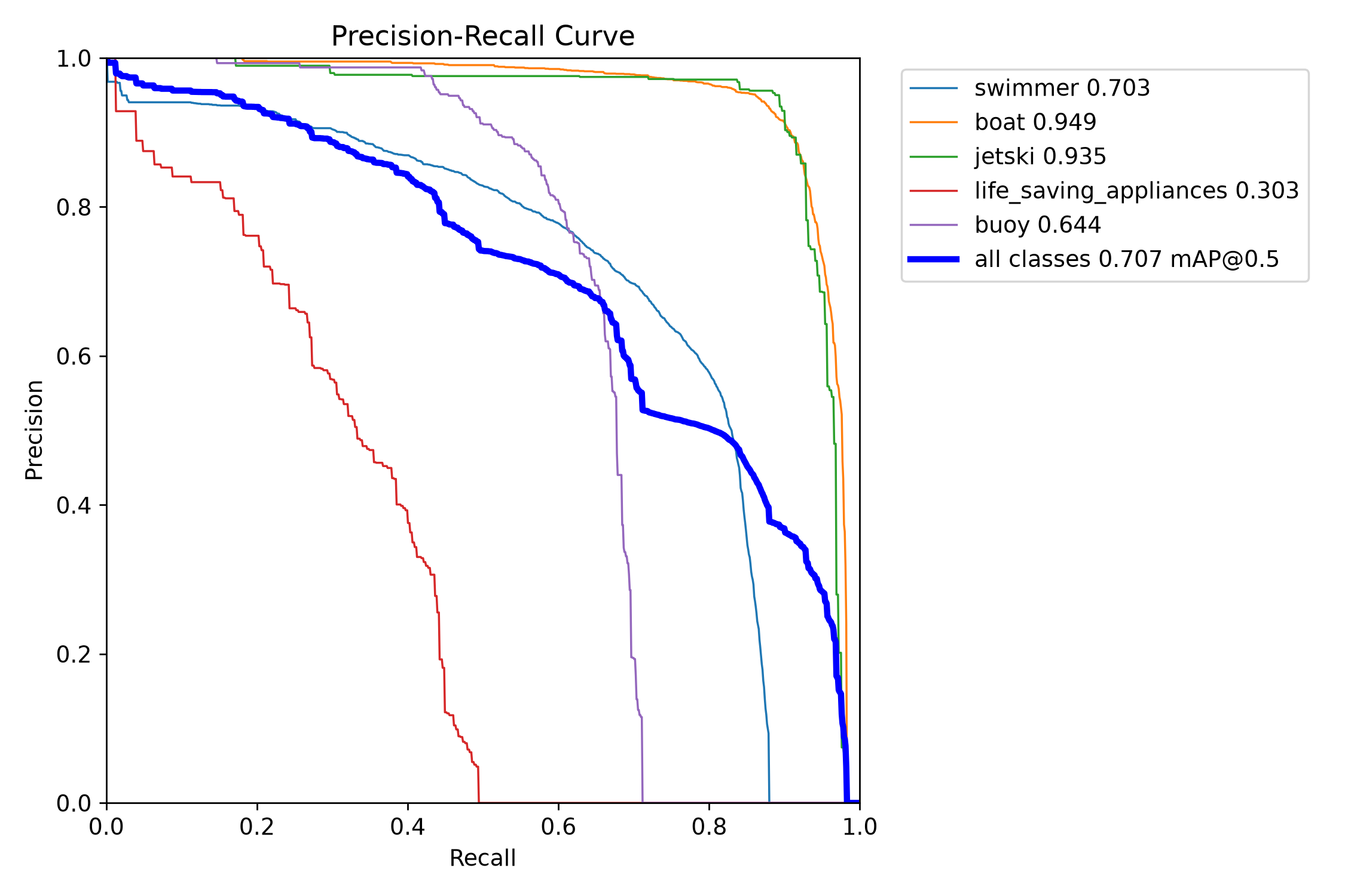 PR Curve