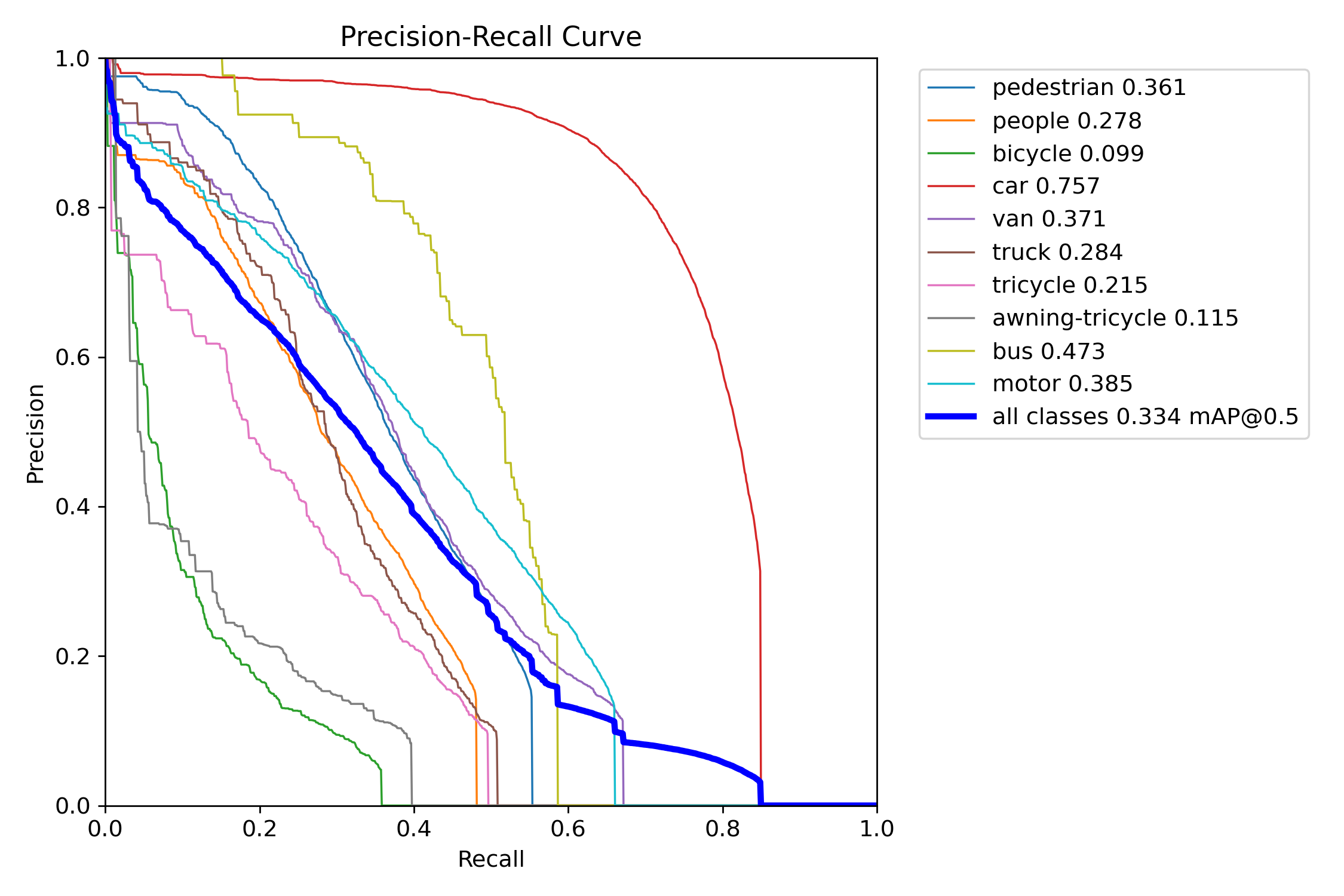 PR Curve