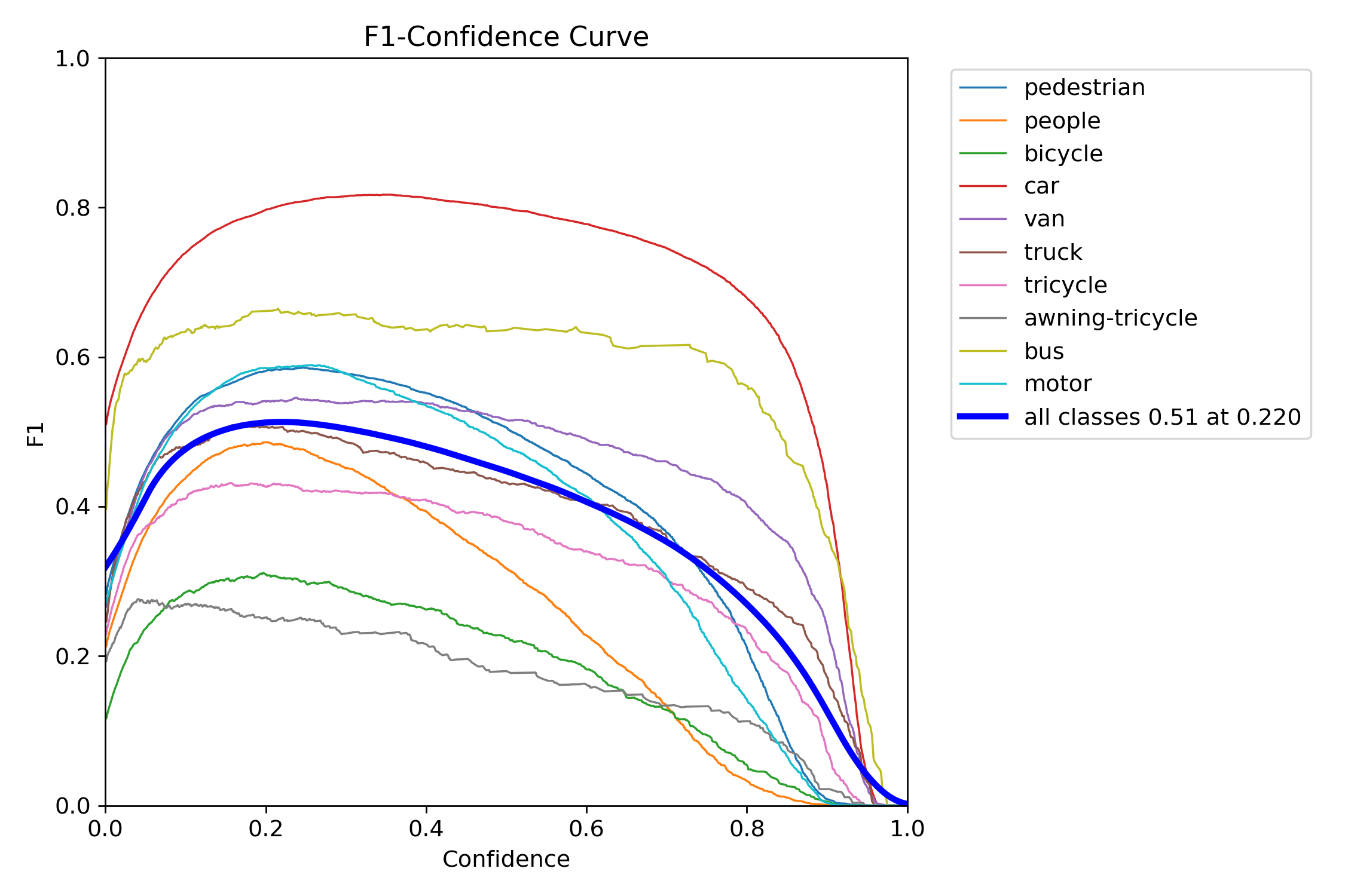 F1 Curve