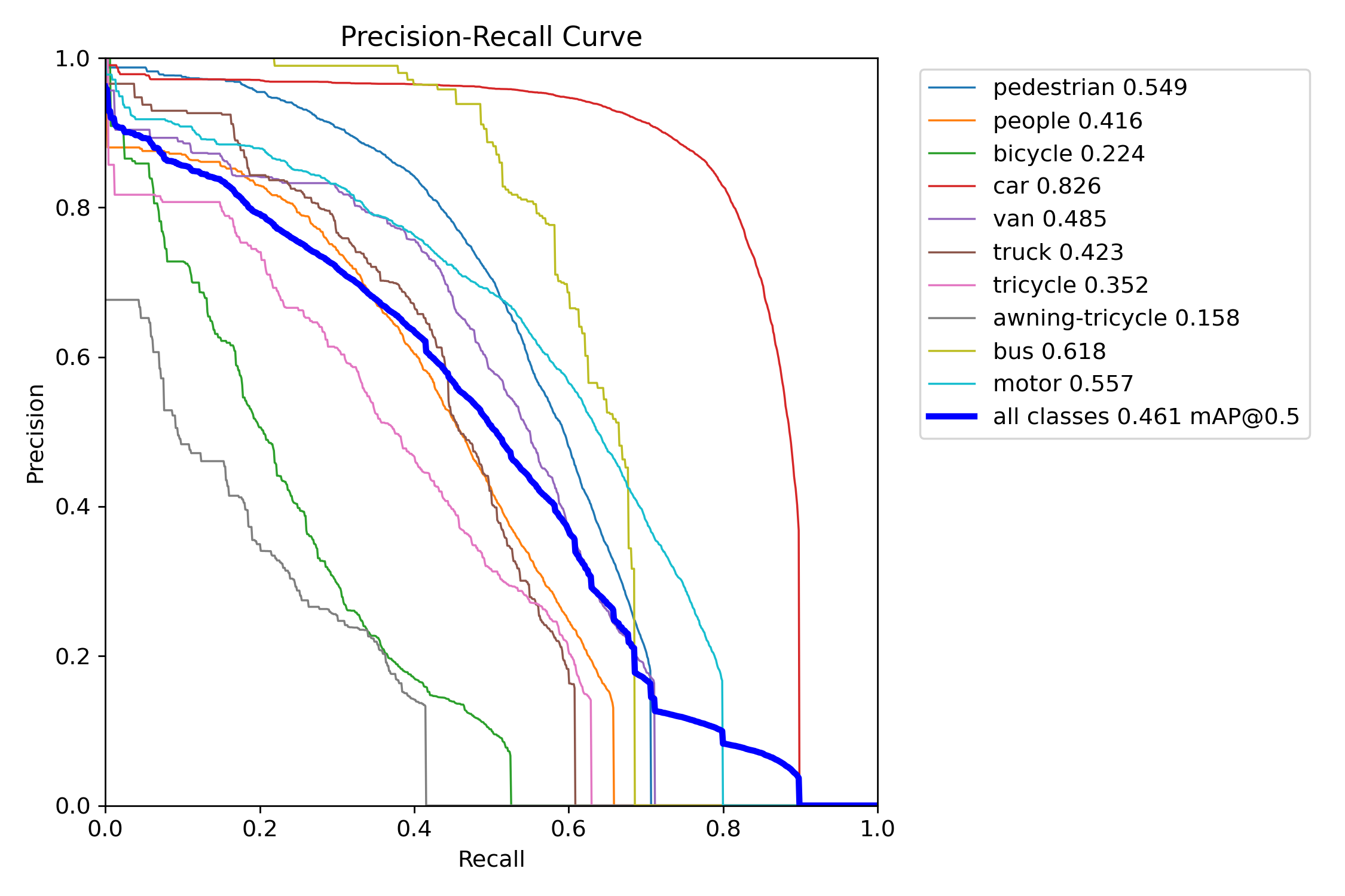 PR Curve