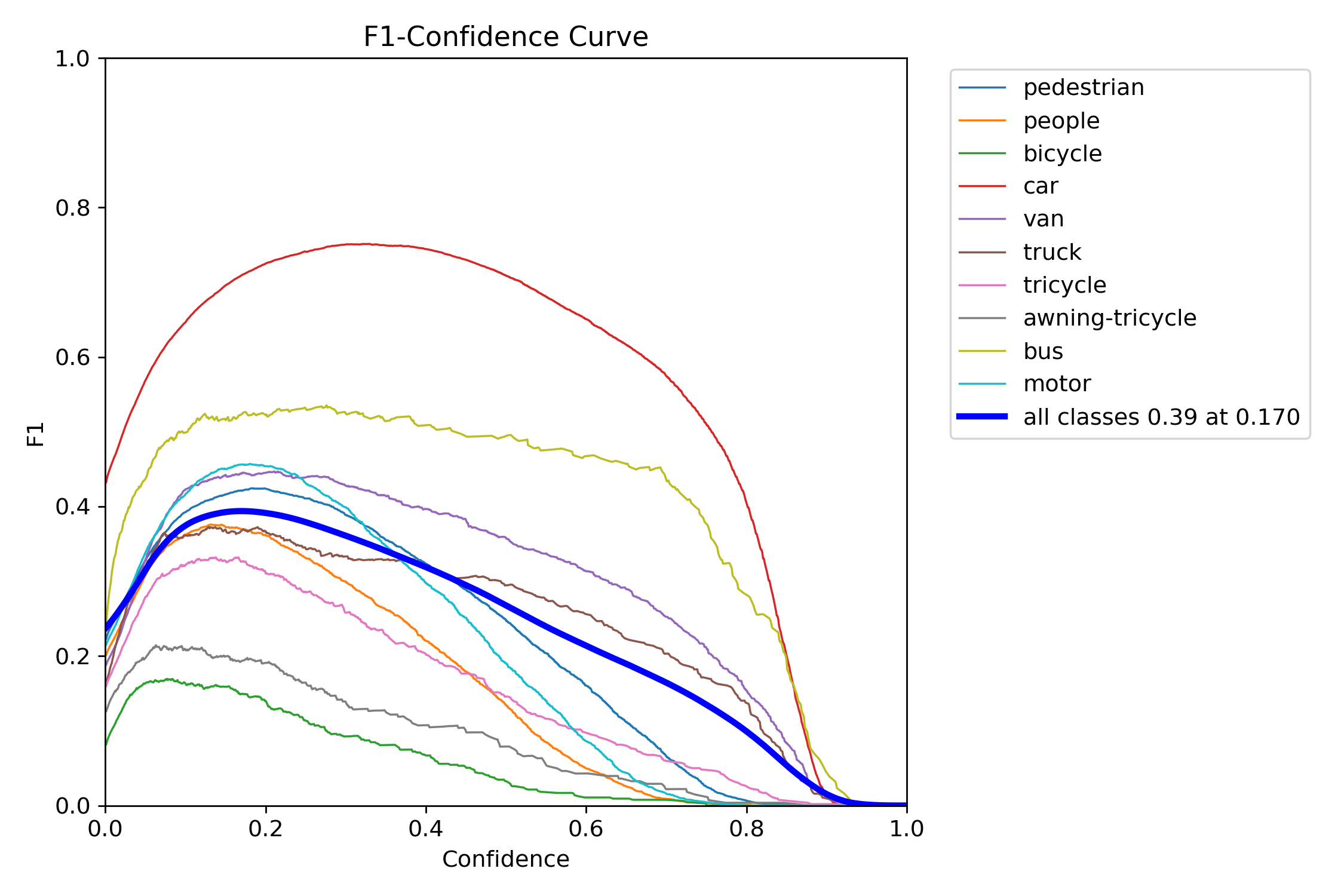 F1 Curve