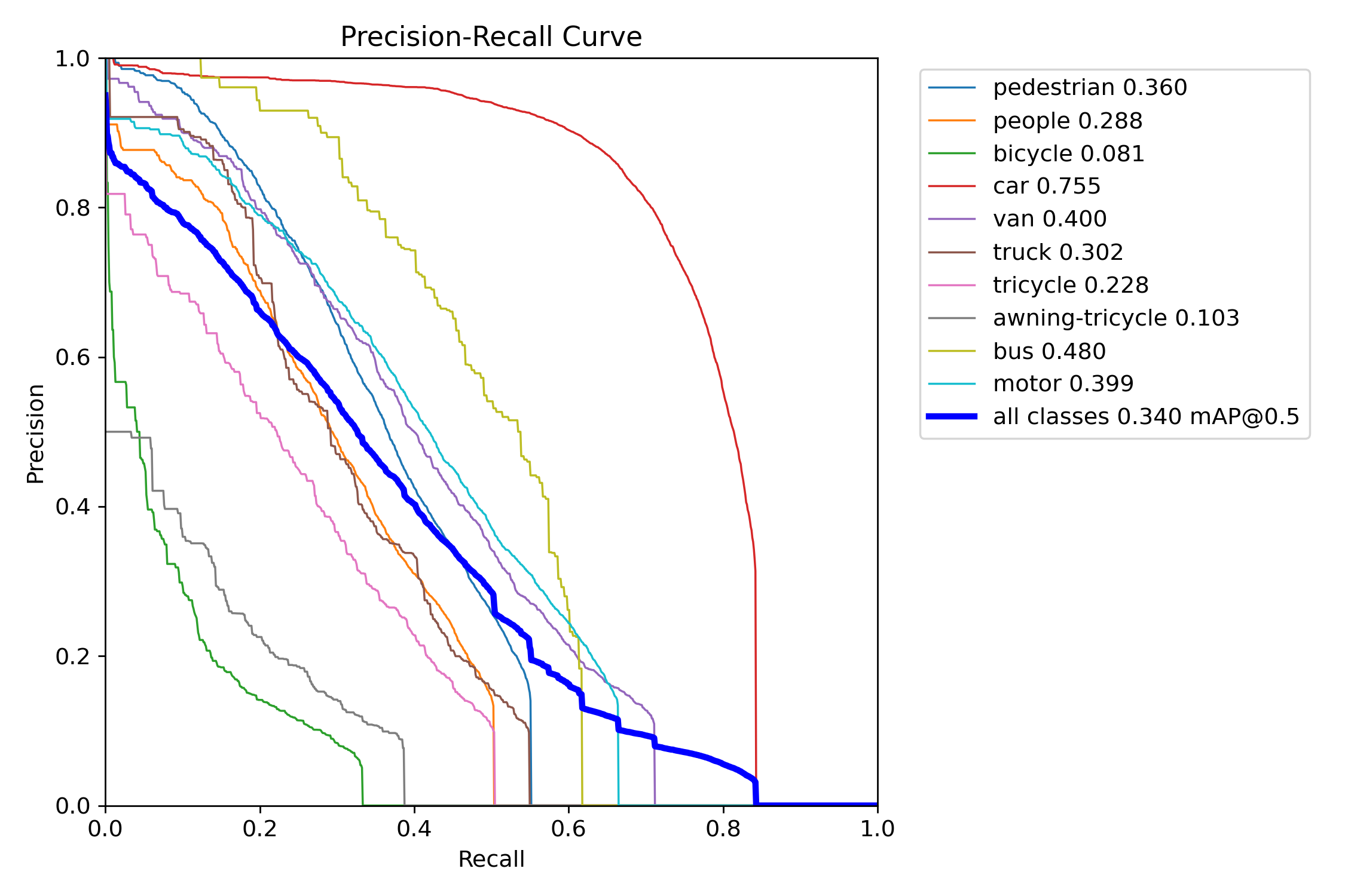 PR Curve