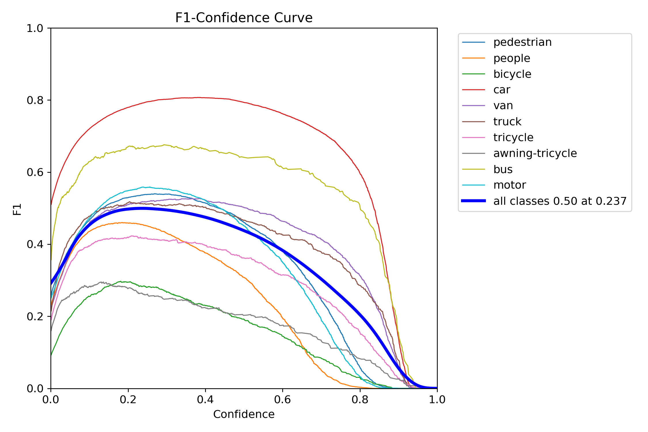 F1 Curve