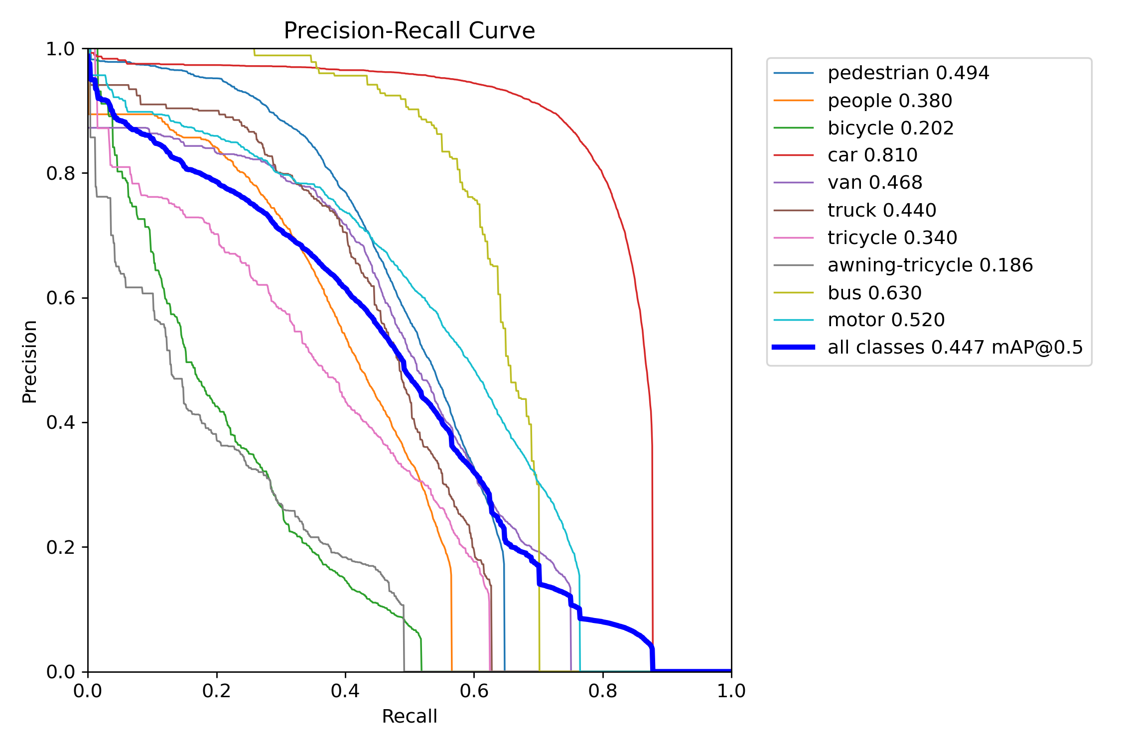 PR Curve