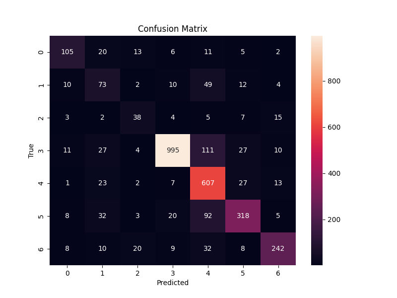 Confusion Matrix