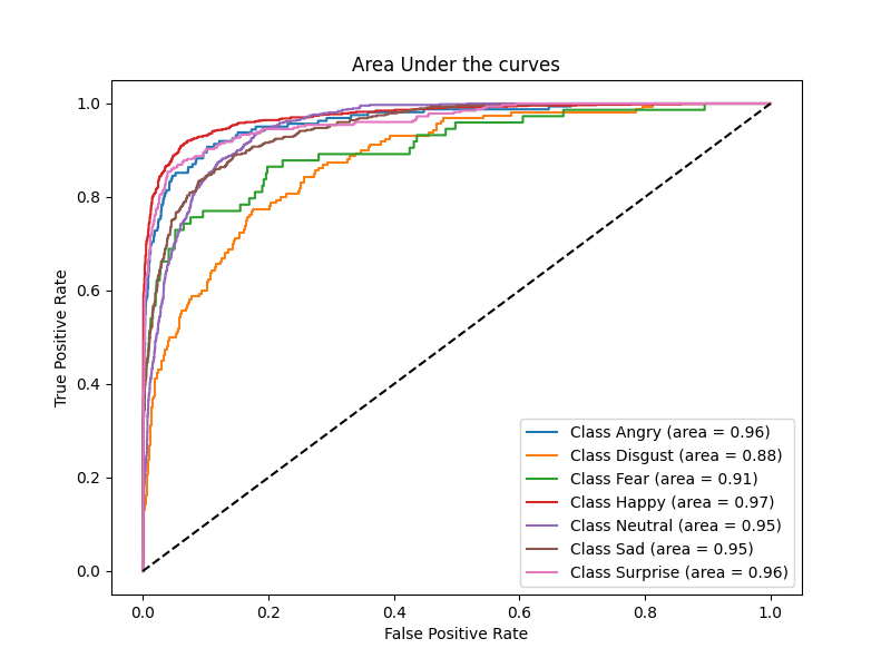 ROC Curves