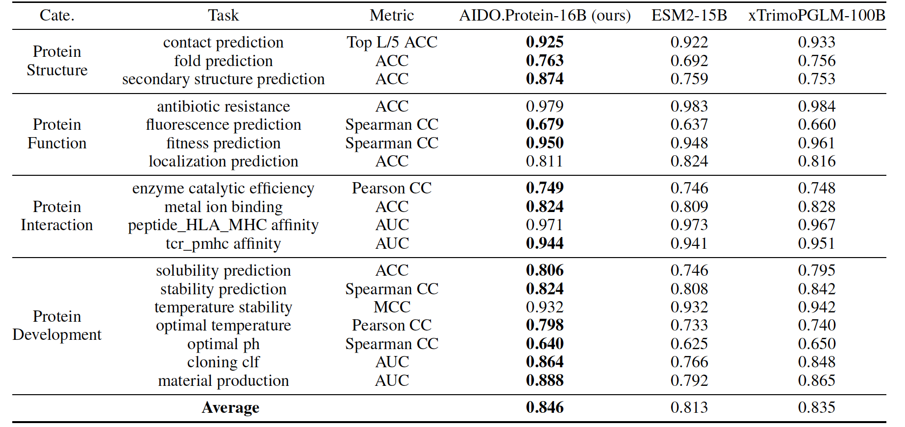 An Overview of GB.Protein