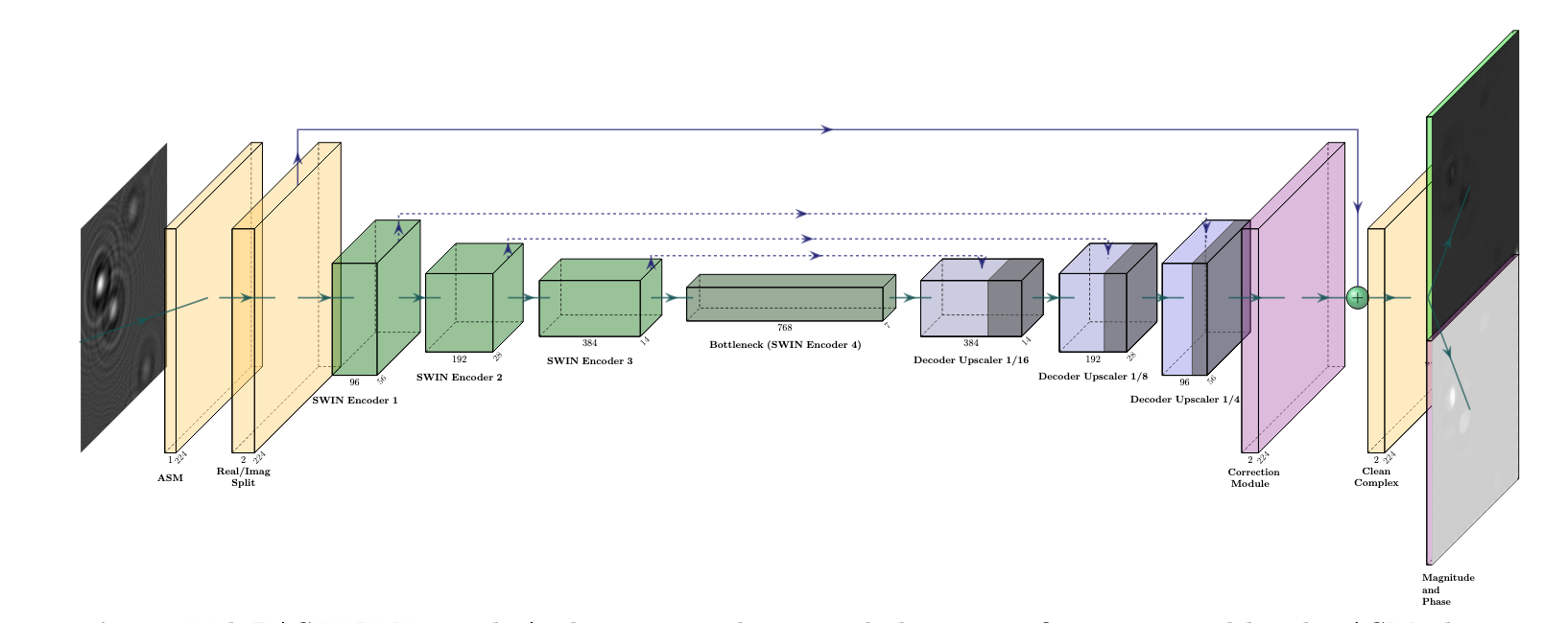 HoloPASWIN Architecture