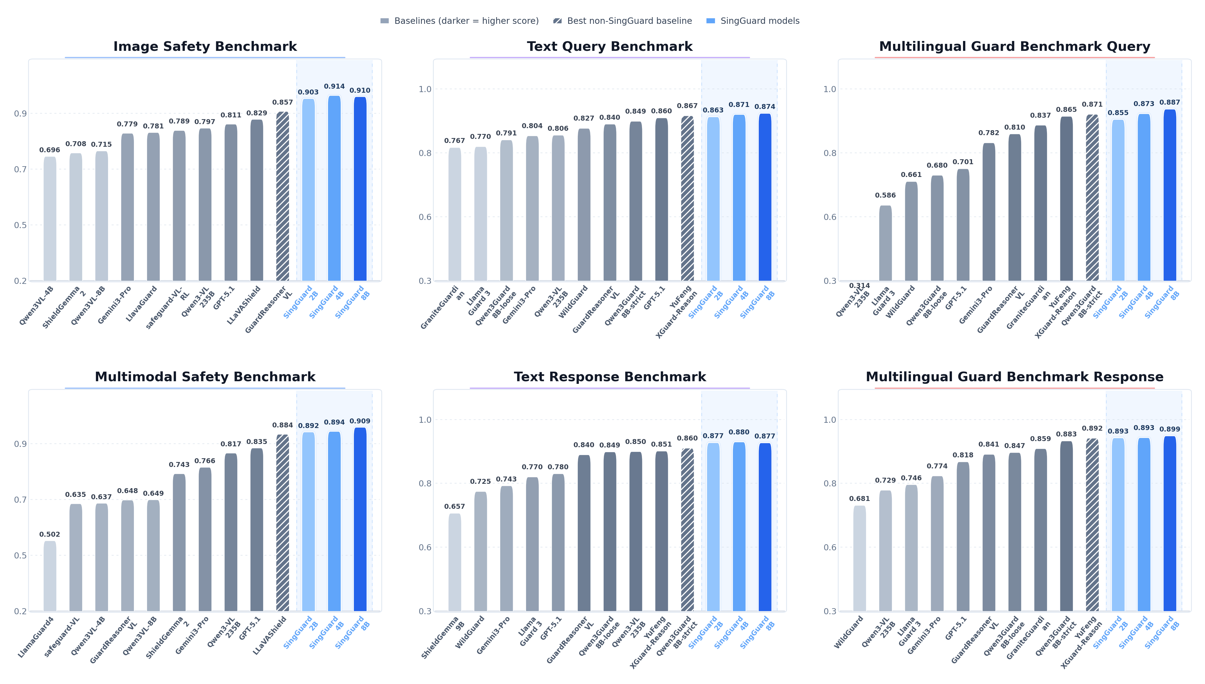 SingGuard benchmark overview