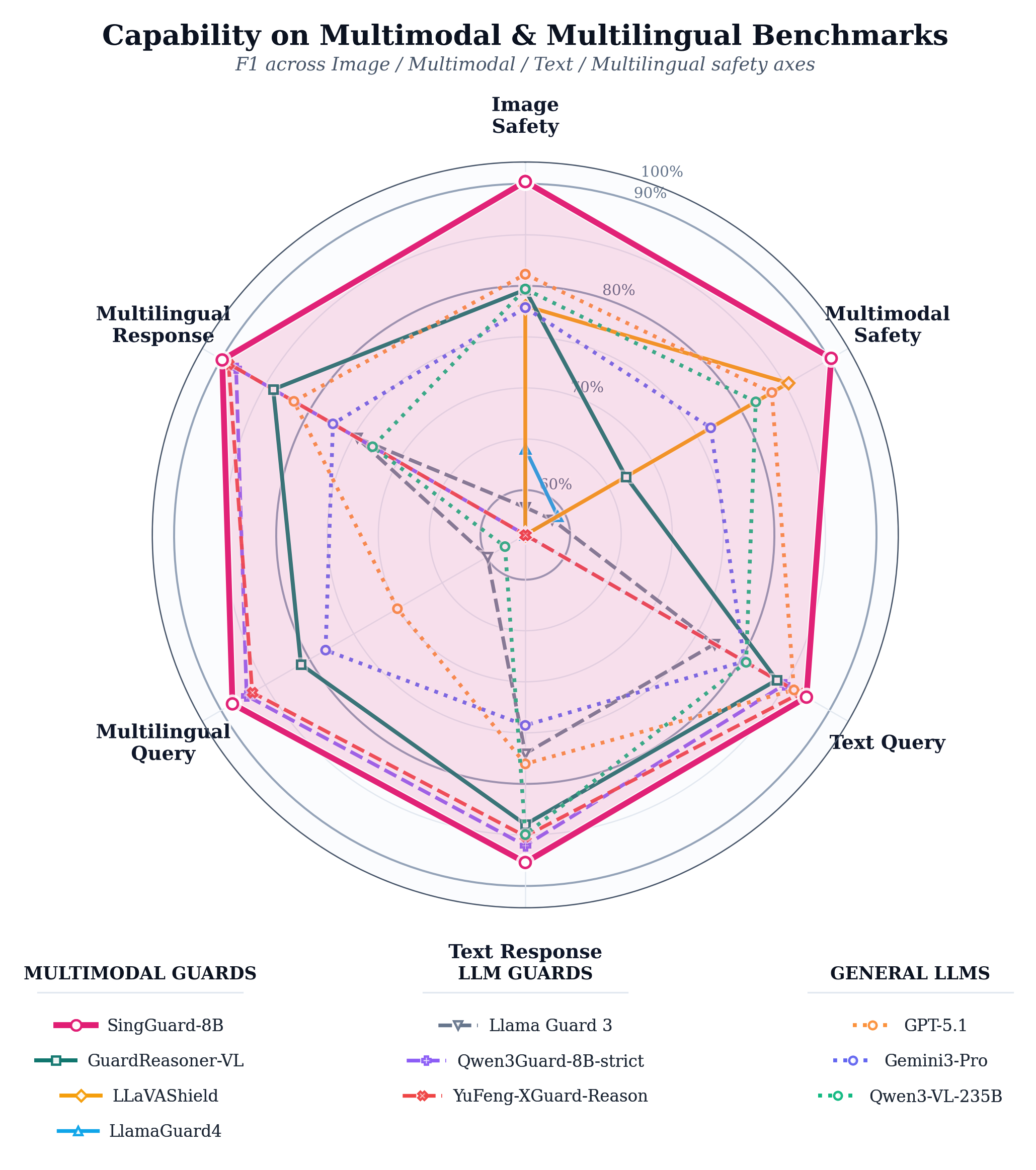 SingGuard benchmark radar