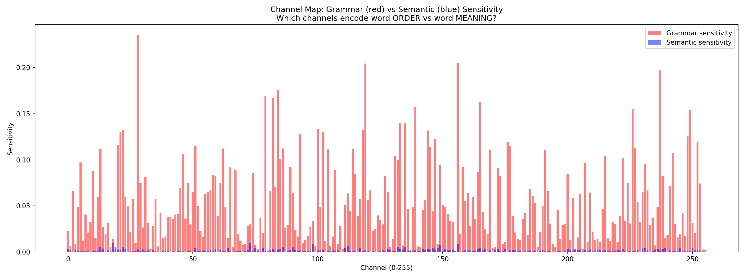 Grammar vs Semantic channels