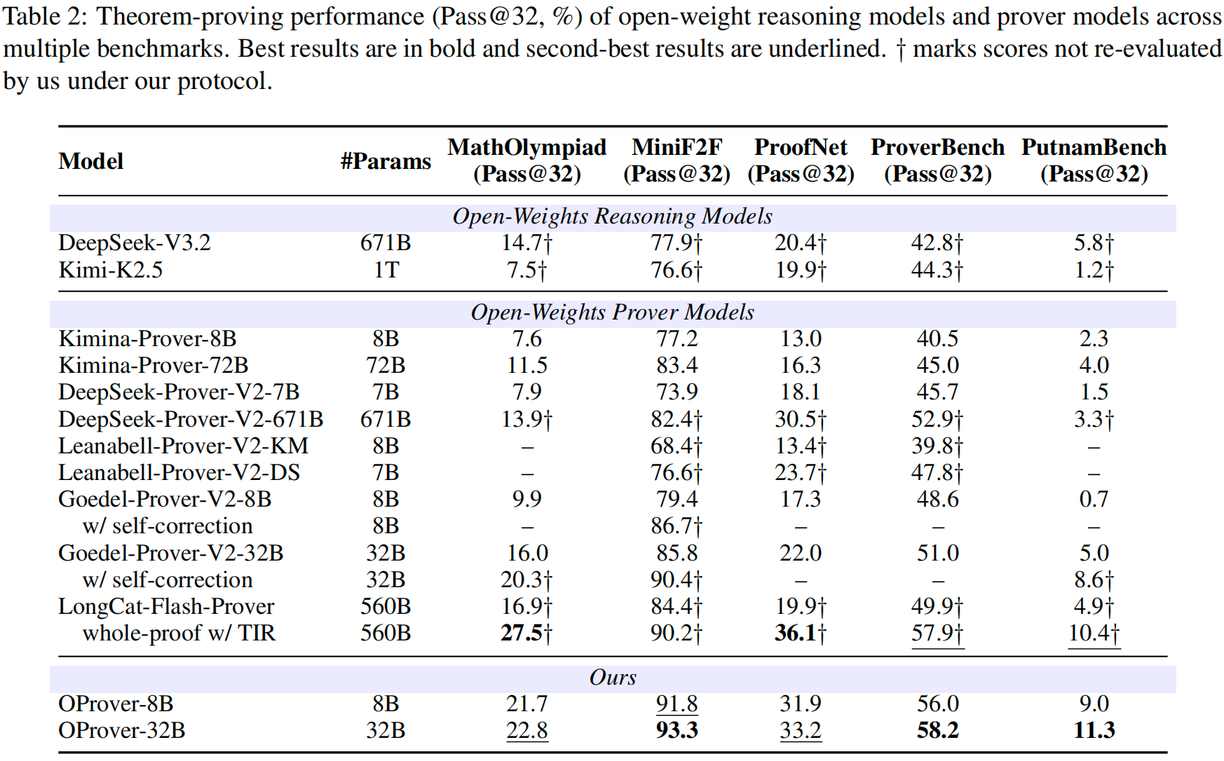Main results: Pass@32 across five Lean 4 benchmarks
