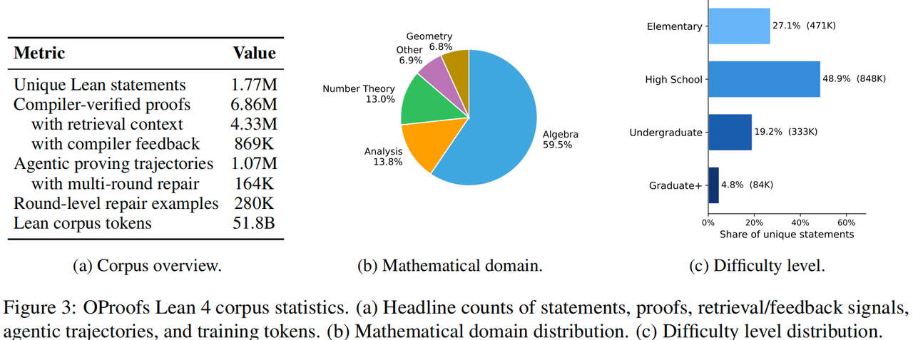 OProofs Lean 4 corpus statistics