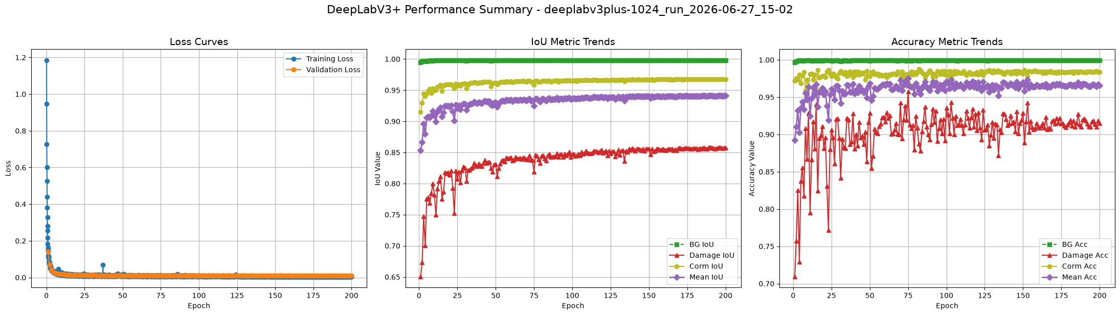 Performance Curves