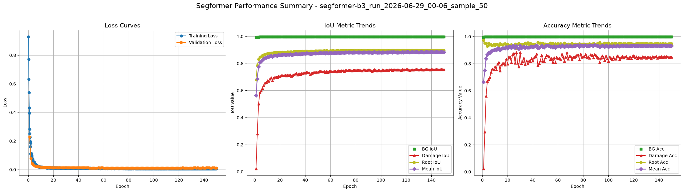 Performance Curves
