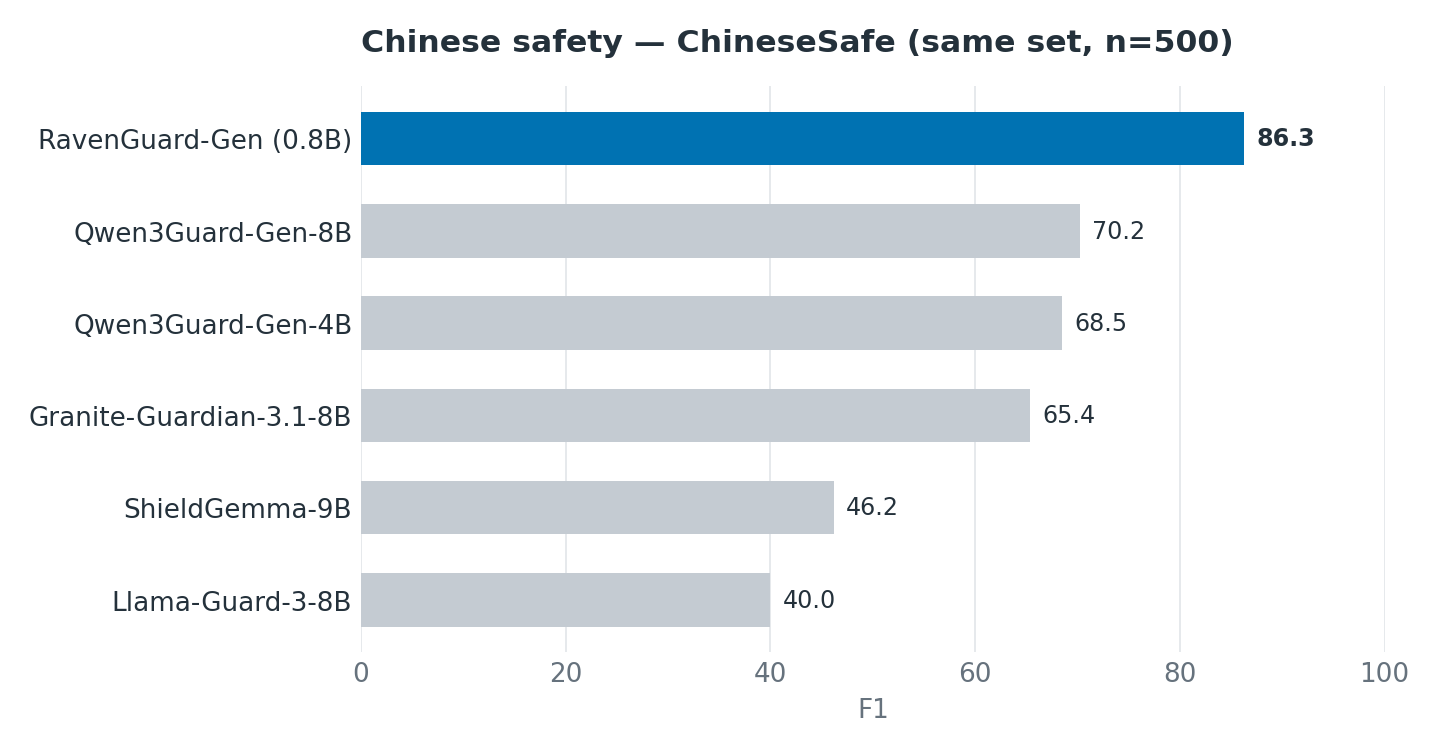 ChineseSafe F1 comparison