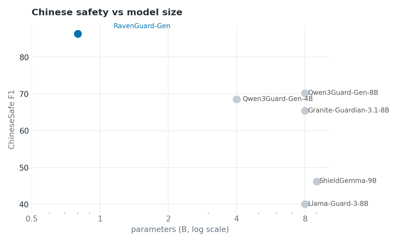 Chinese safety vs model size